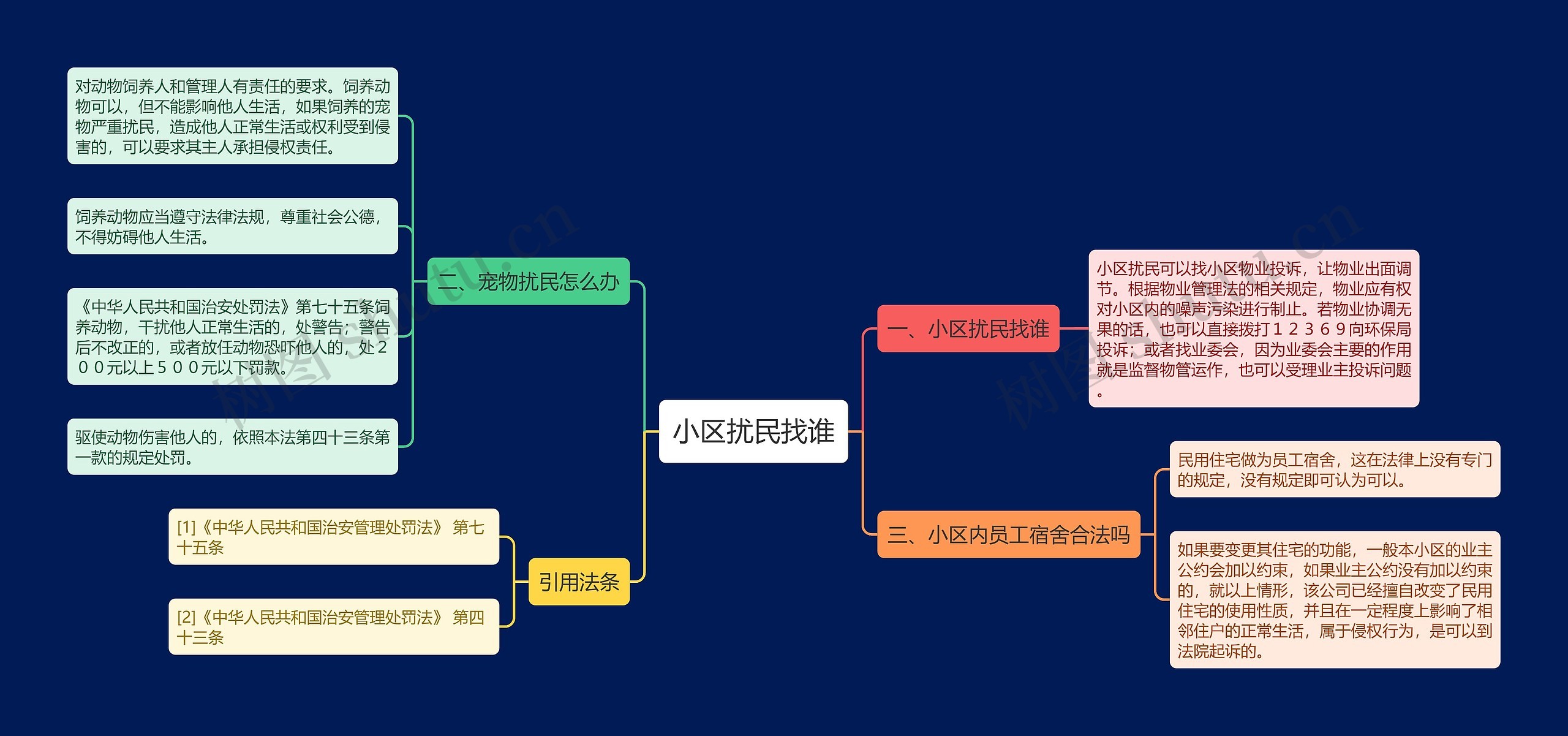 小区扰民找谁思维导图