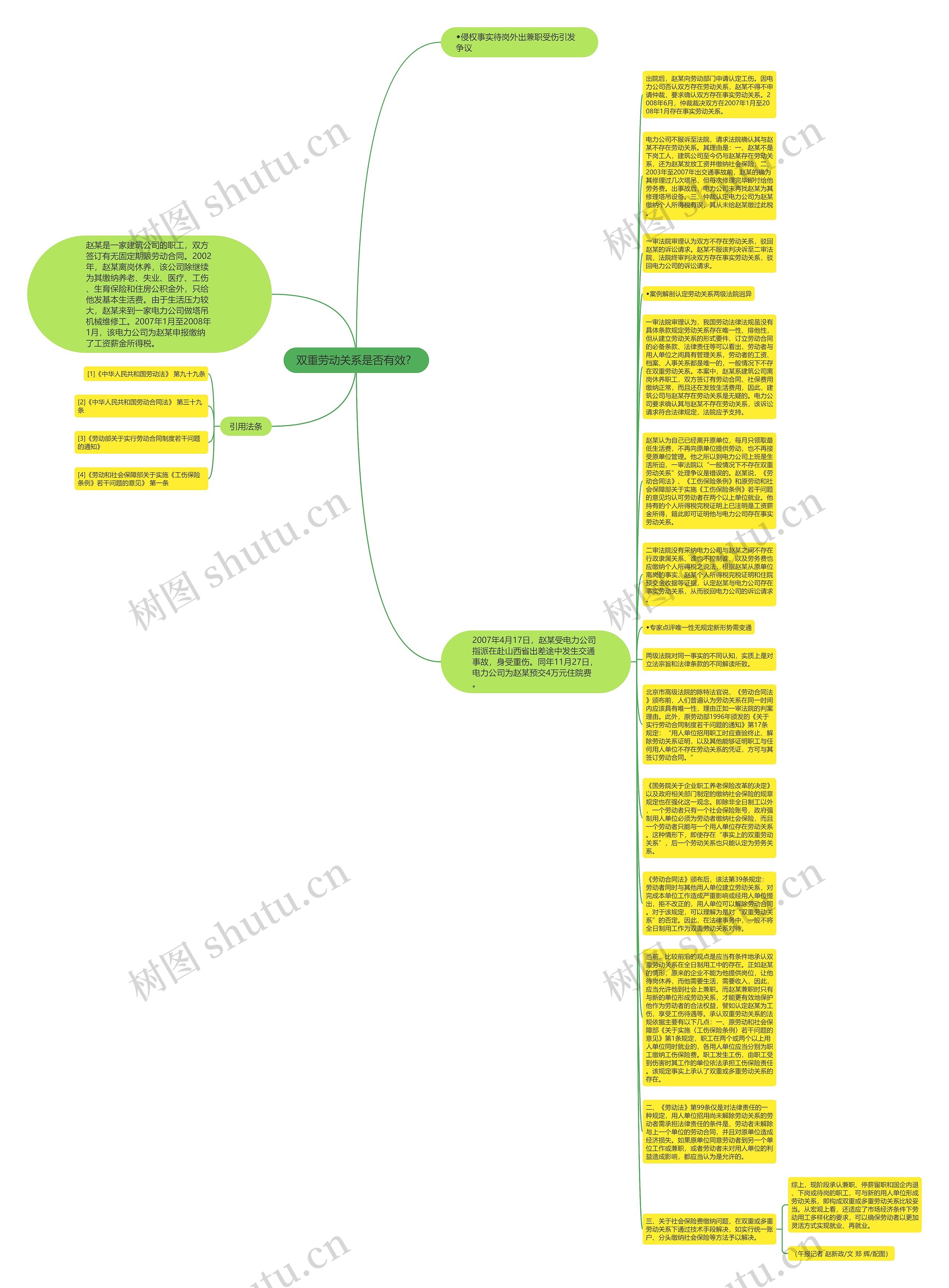 双重劳动关系是否有效？思维导图