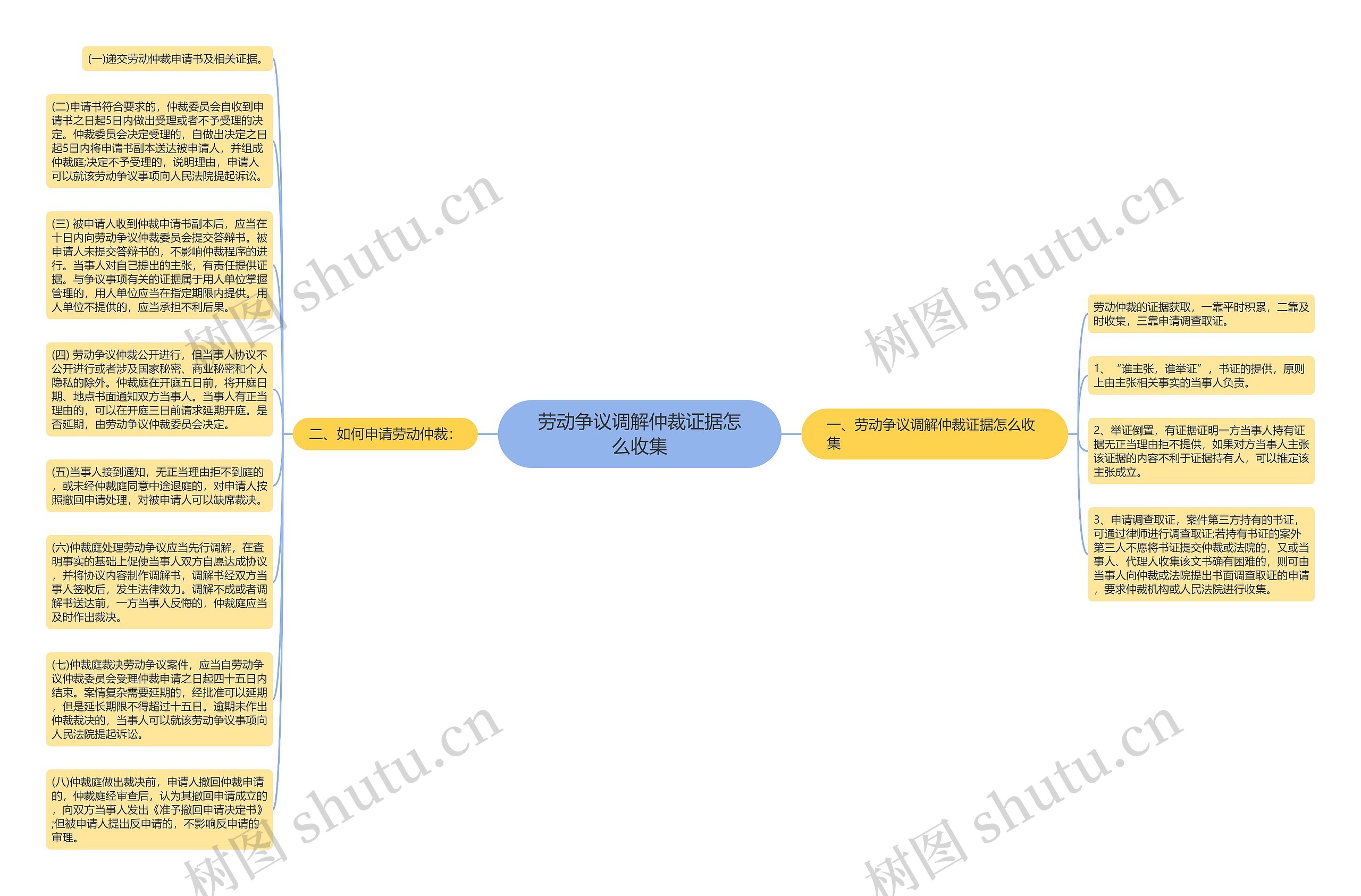 劳动争议调解仲裁证据怎么收集思维导图