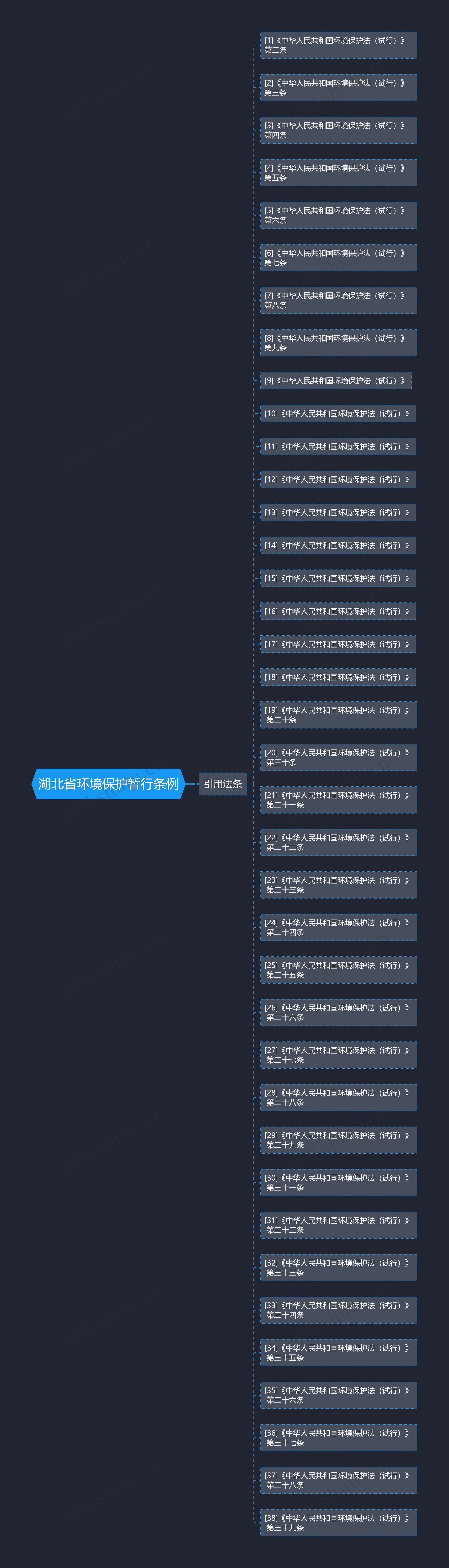 湖北省环境保护暂行条例思维导图