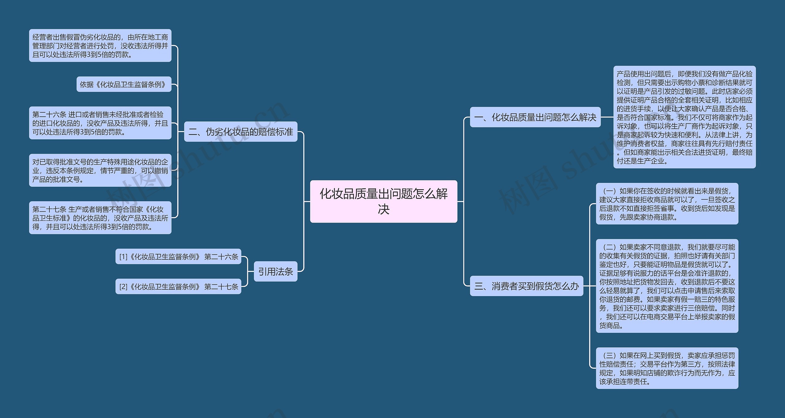 化妆品质量出问题怎么解决思维导图