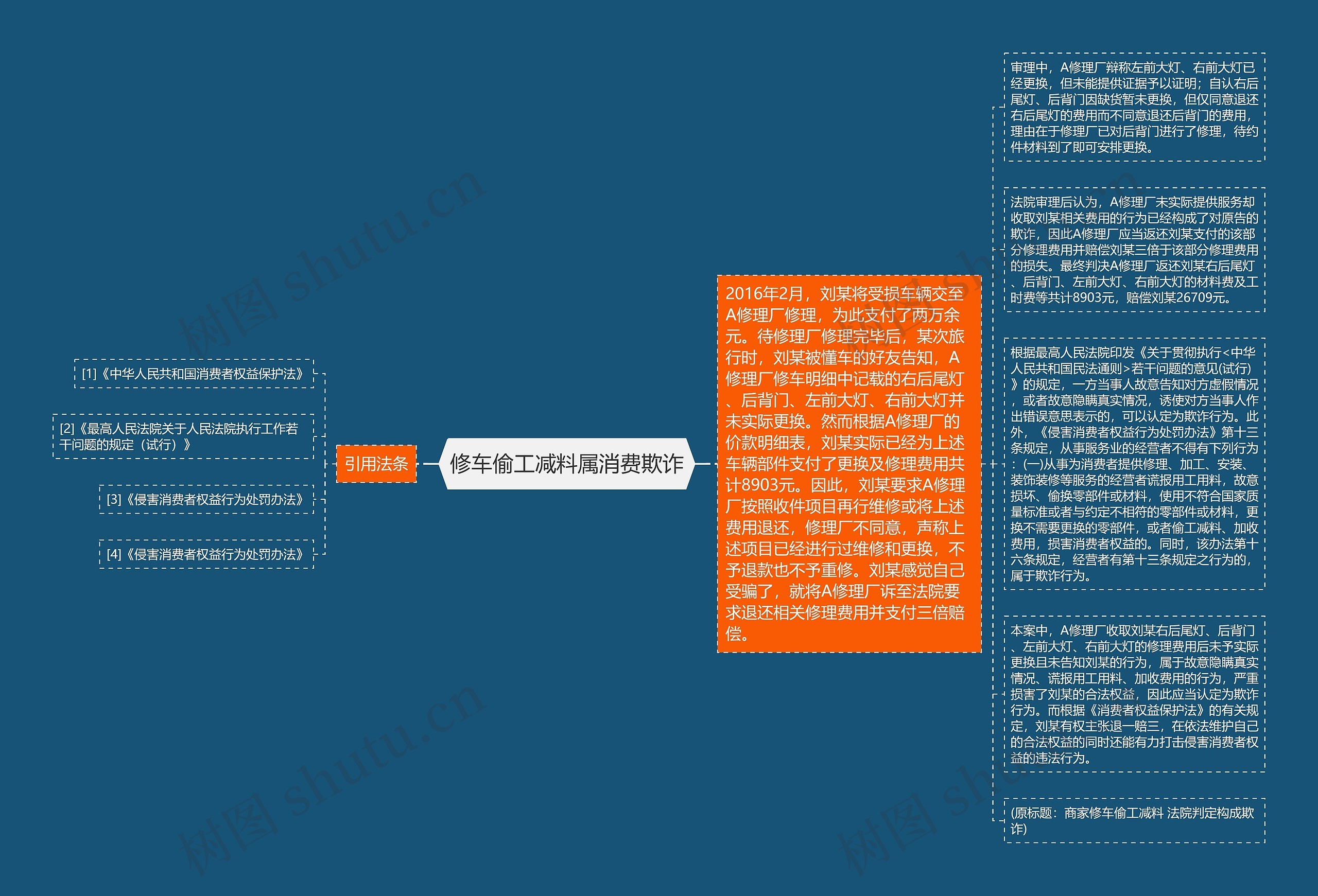 修车偷工减料属消费欺诈思维导图