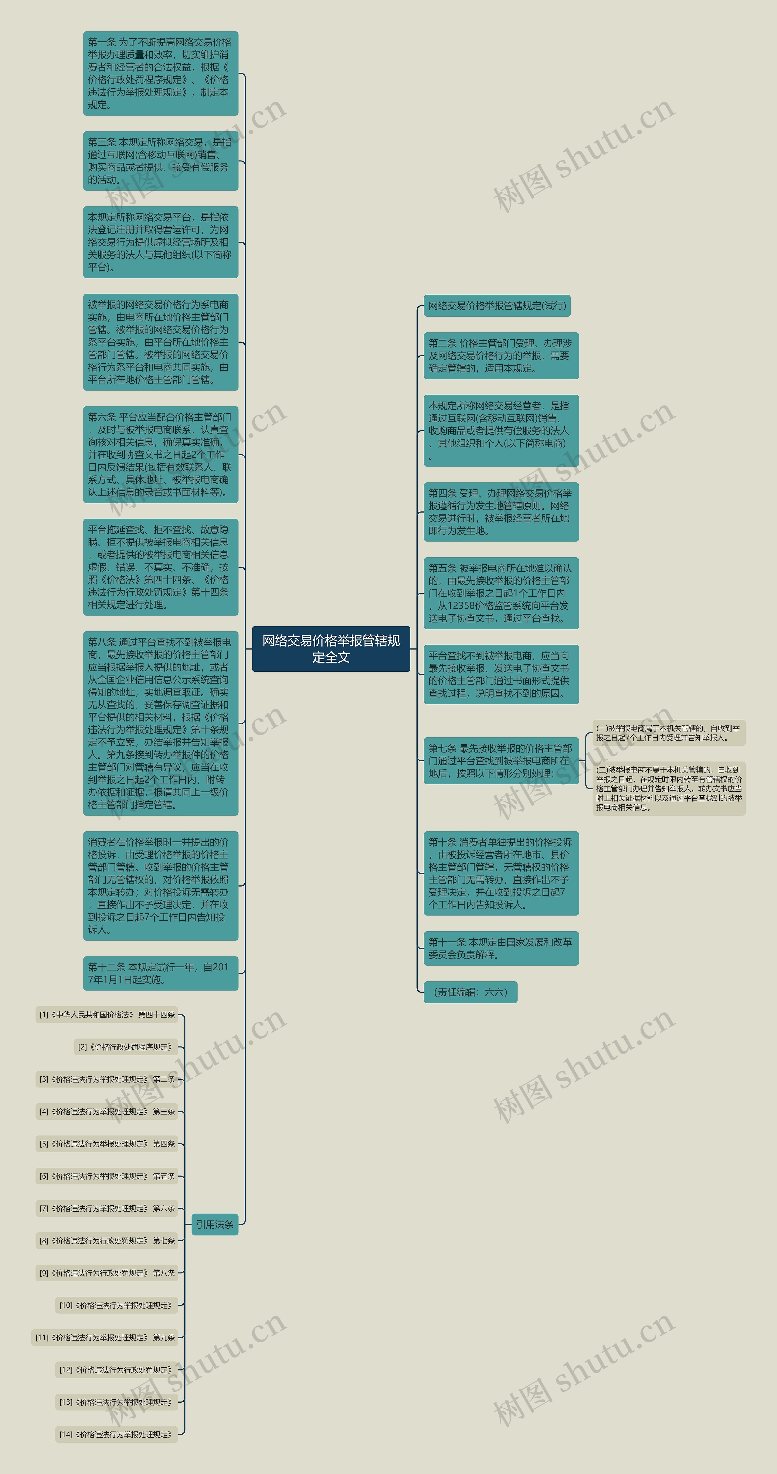 网络交易价格举报管辖规定全文思维导图