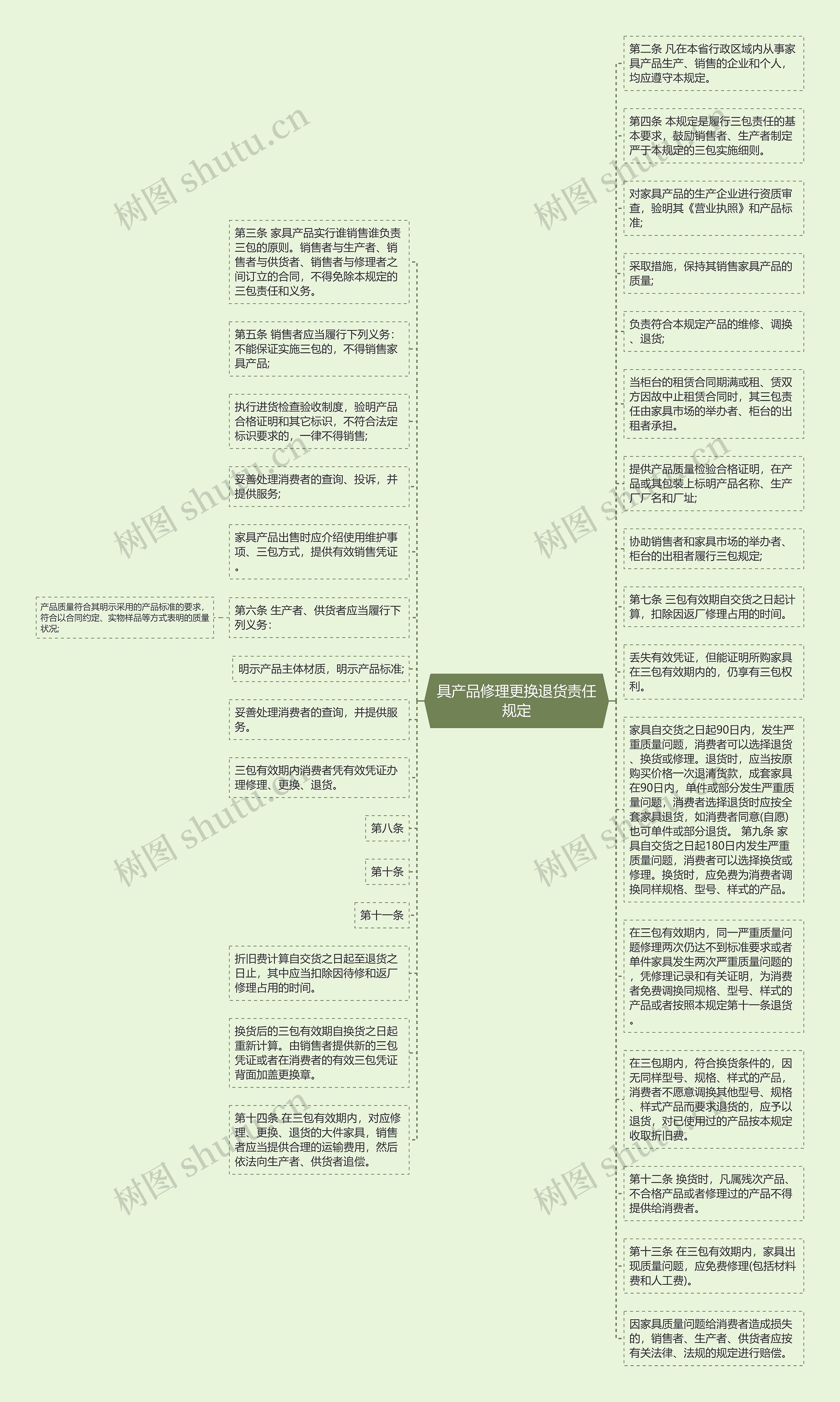 具产品修理更换退货责任规定