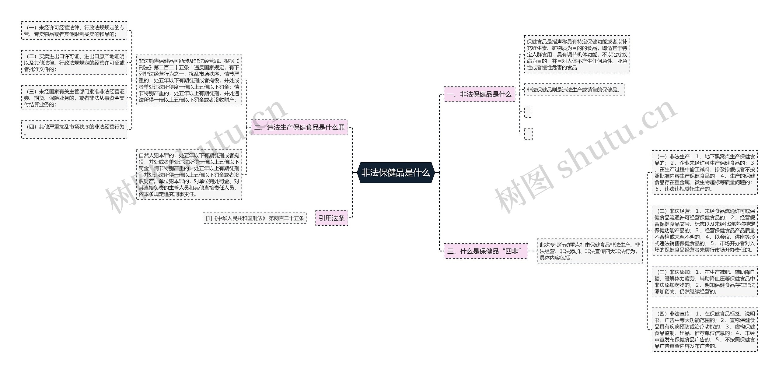 非法保健品是什么思维导图