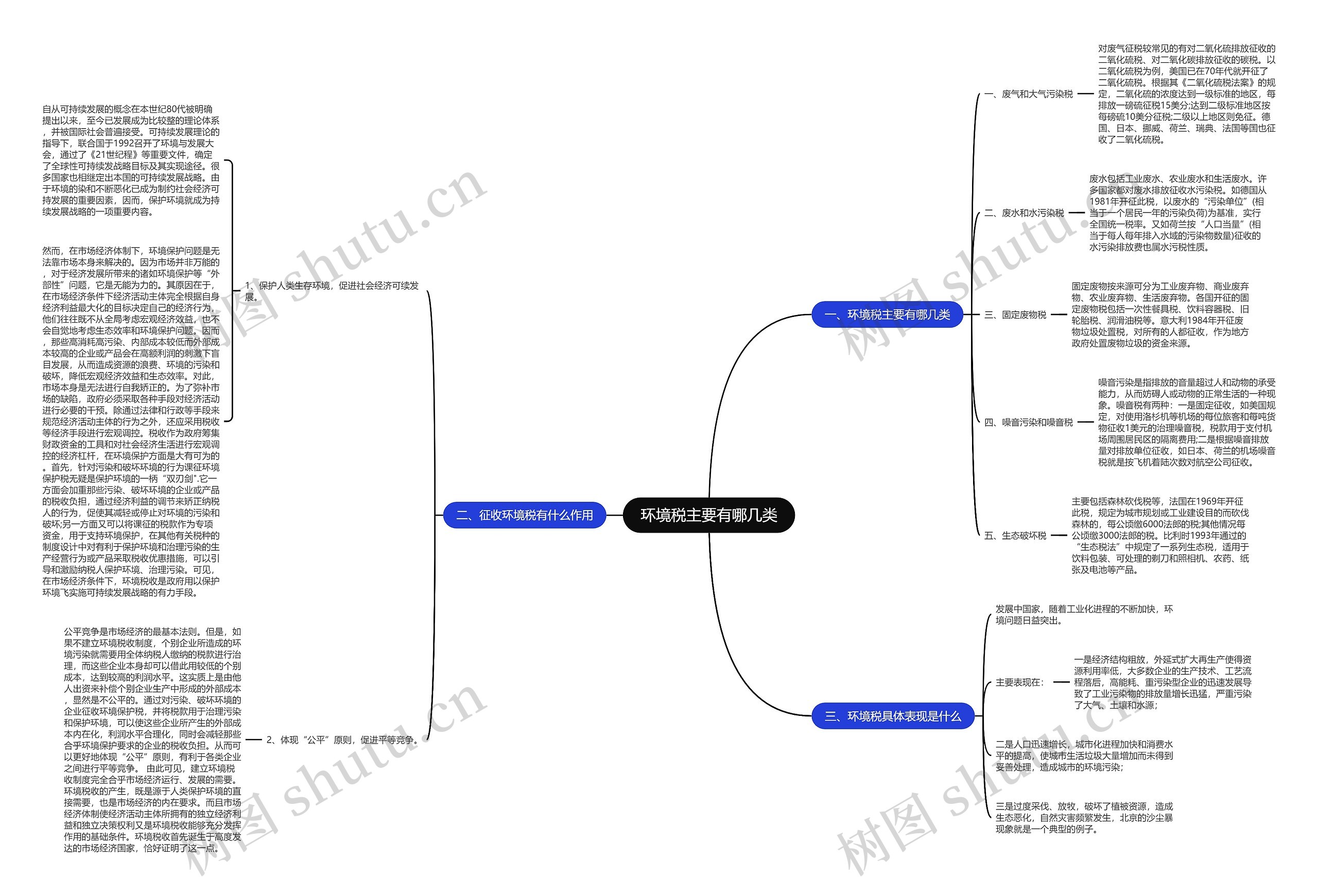 环境税主要有哪几类思维导图