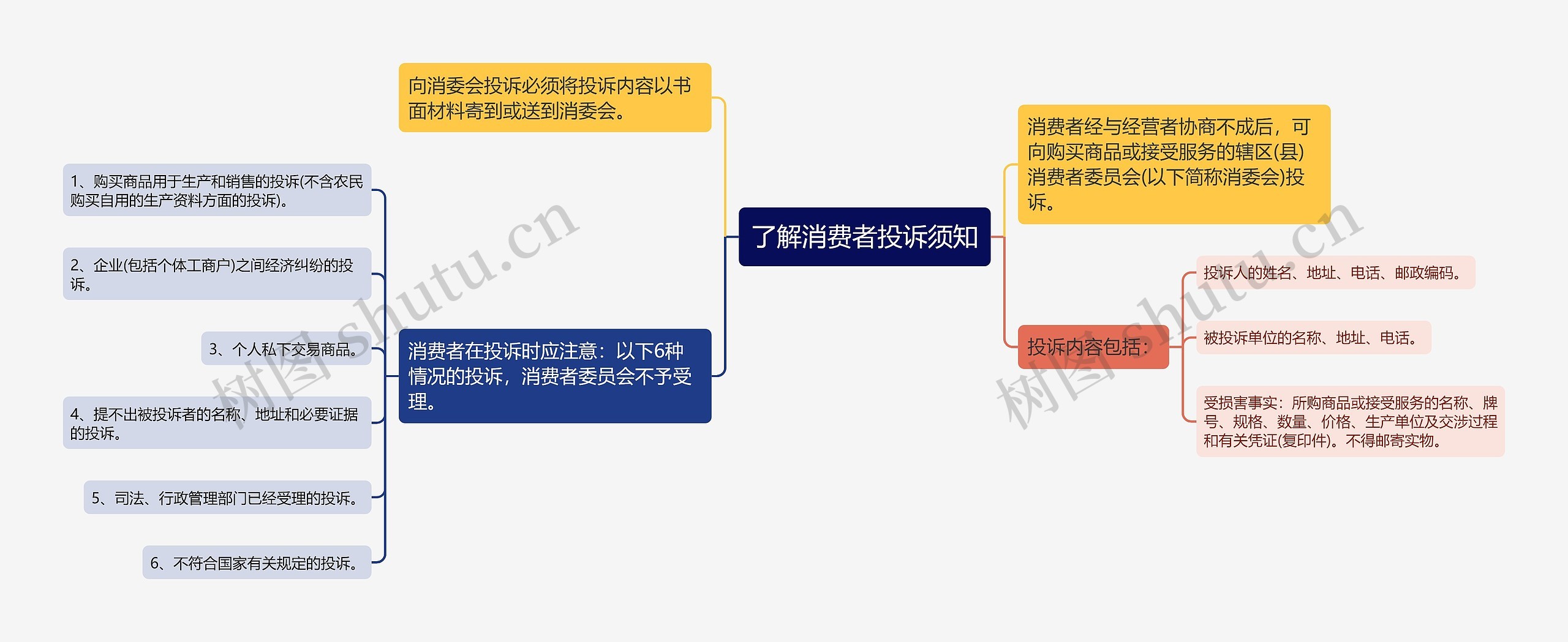 了解消费者投诉须知思维导图