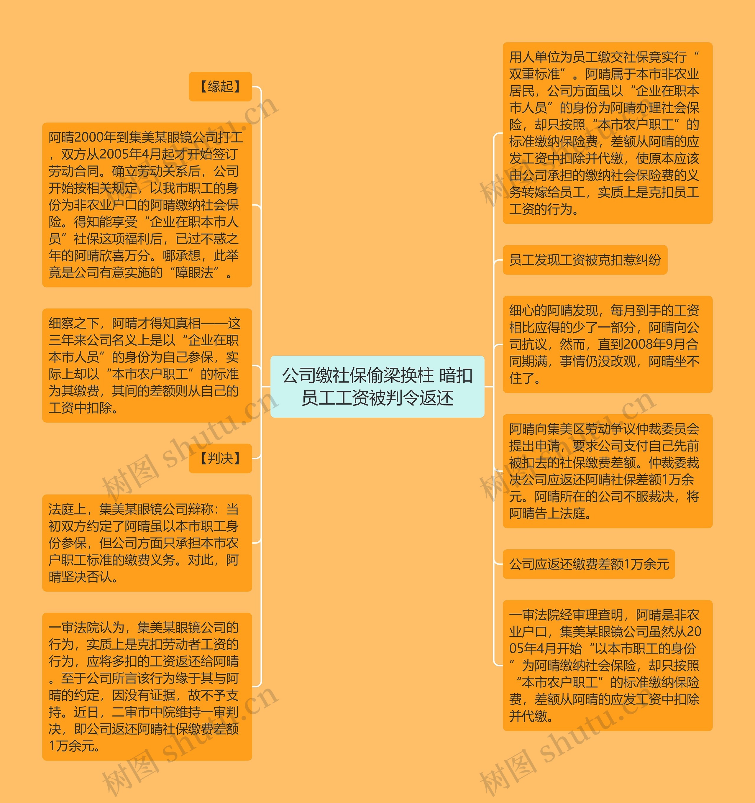 公司缴社保偷梁换柱 暗扣员工工资被判令返还思维导图