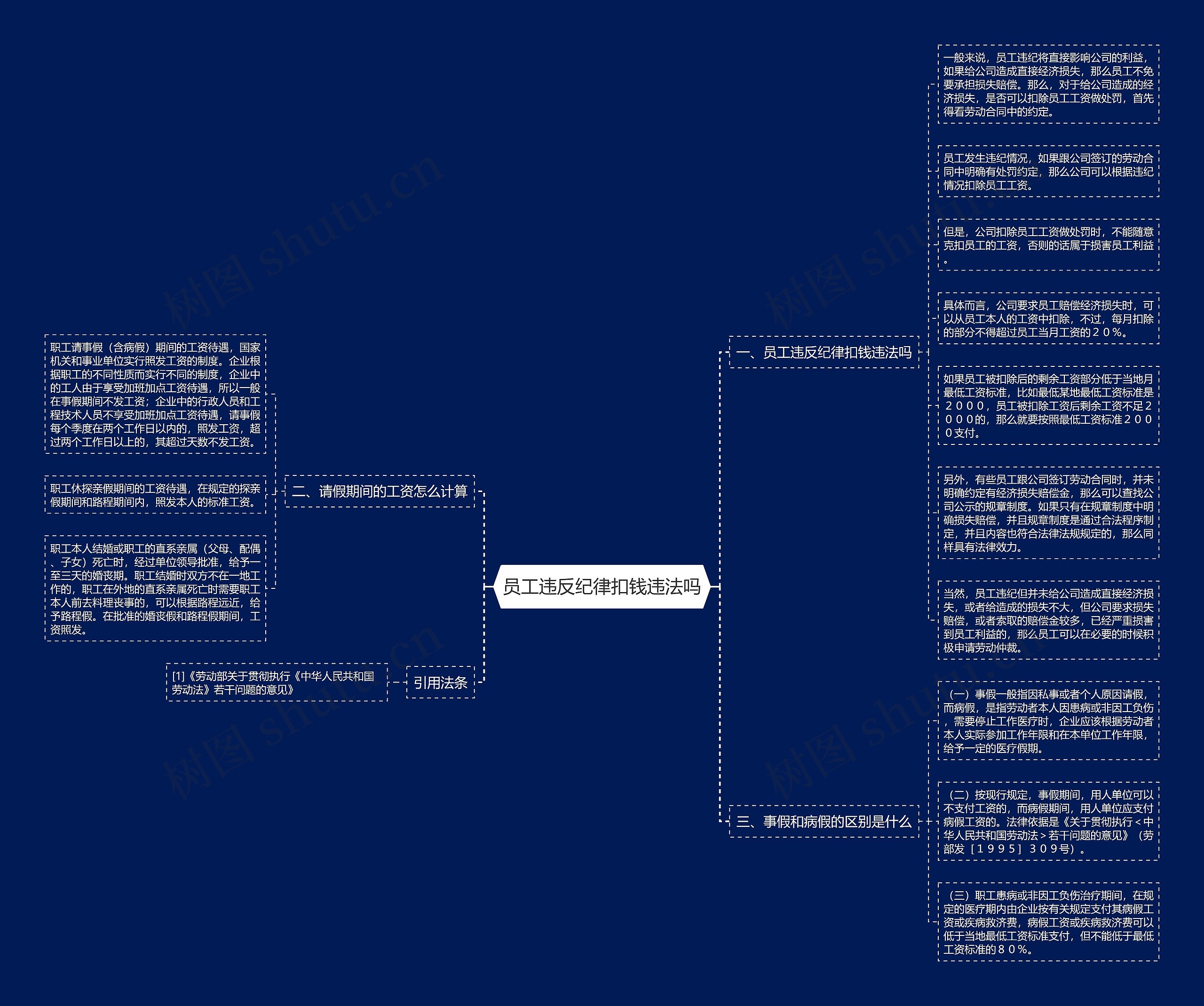 员工违反纪律扣钱违法吗思维导图