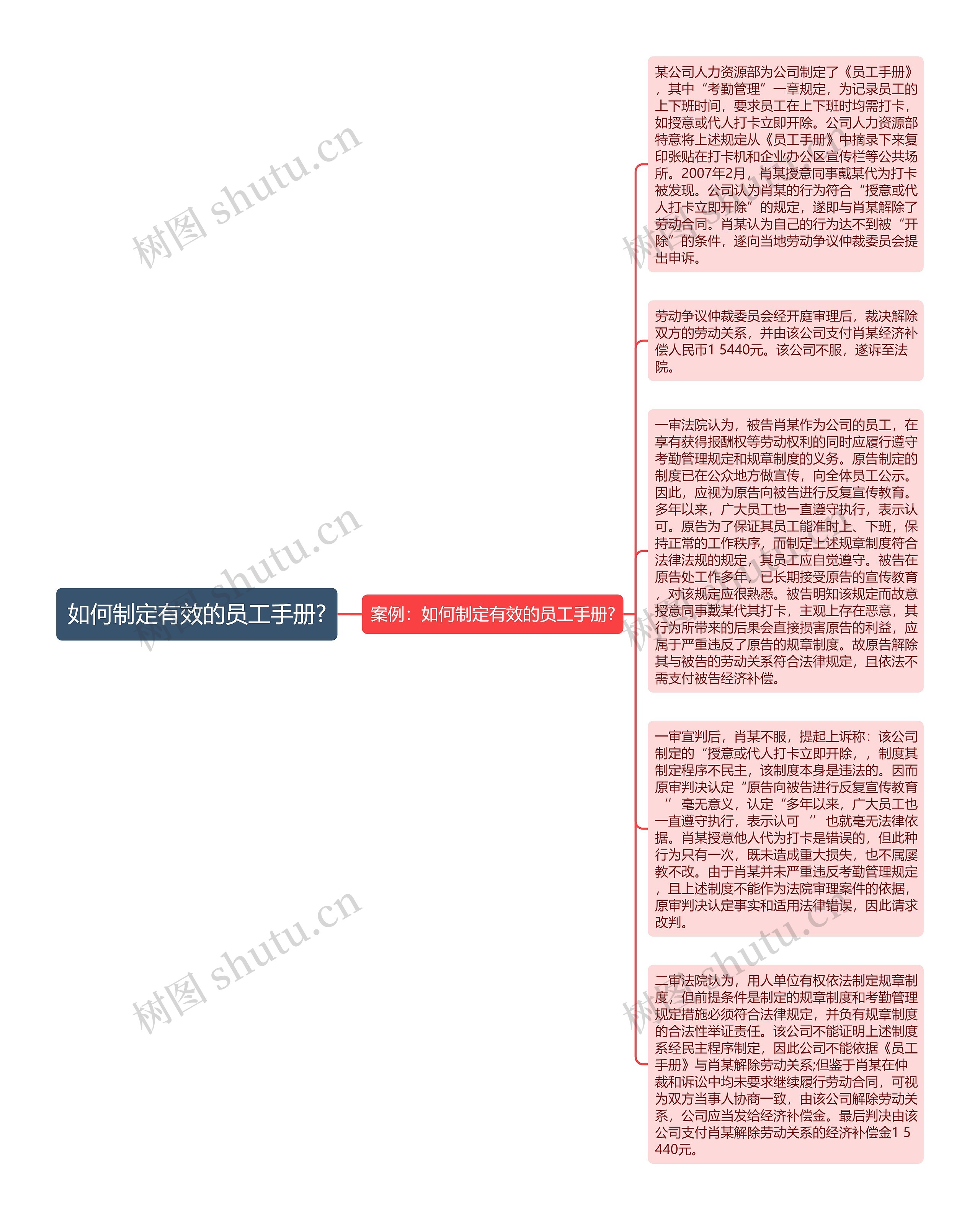 如何制定有效的员工手册?思维导图