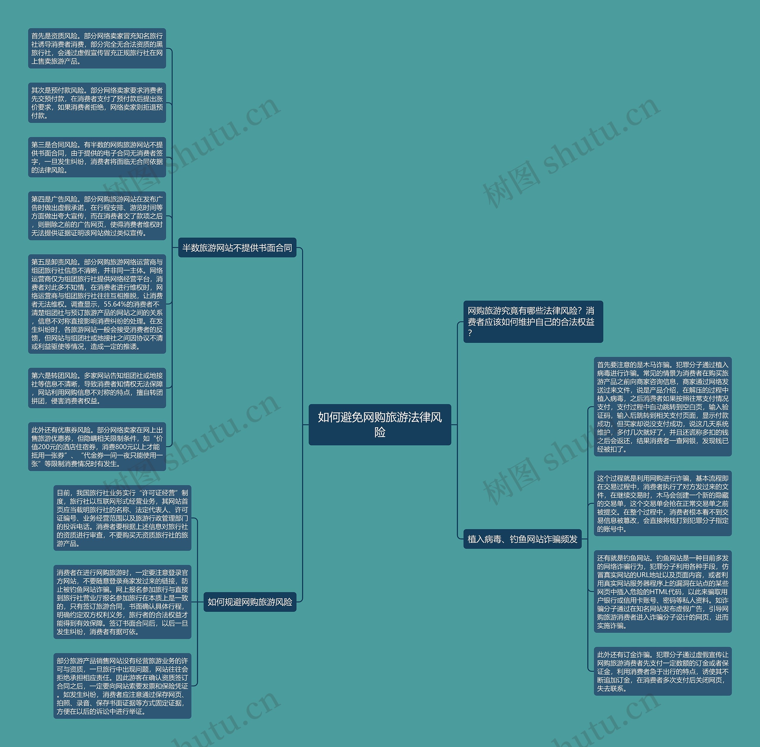 如何避免网购旅游法律风险思维导图