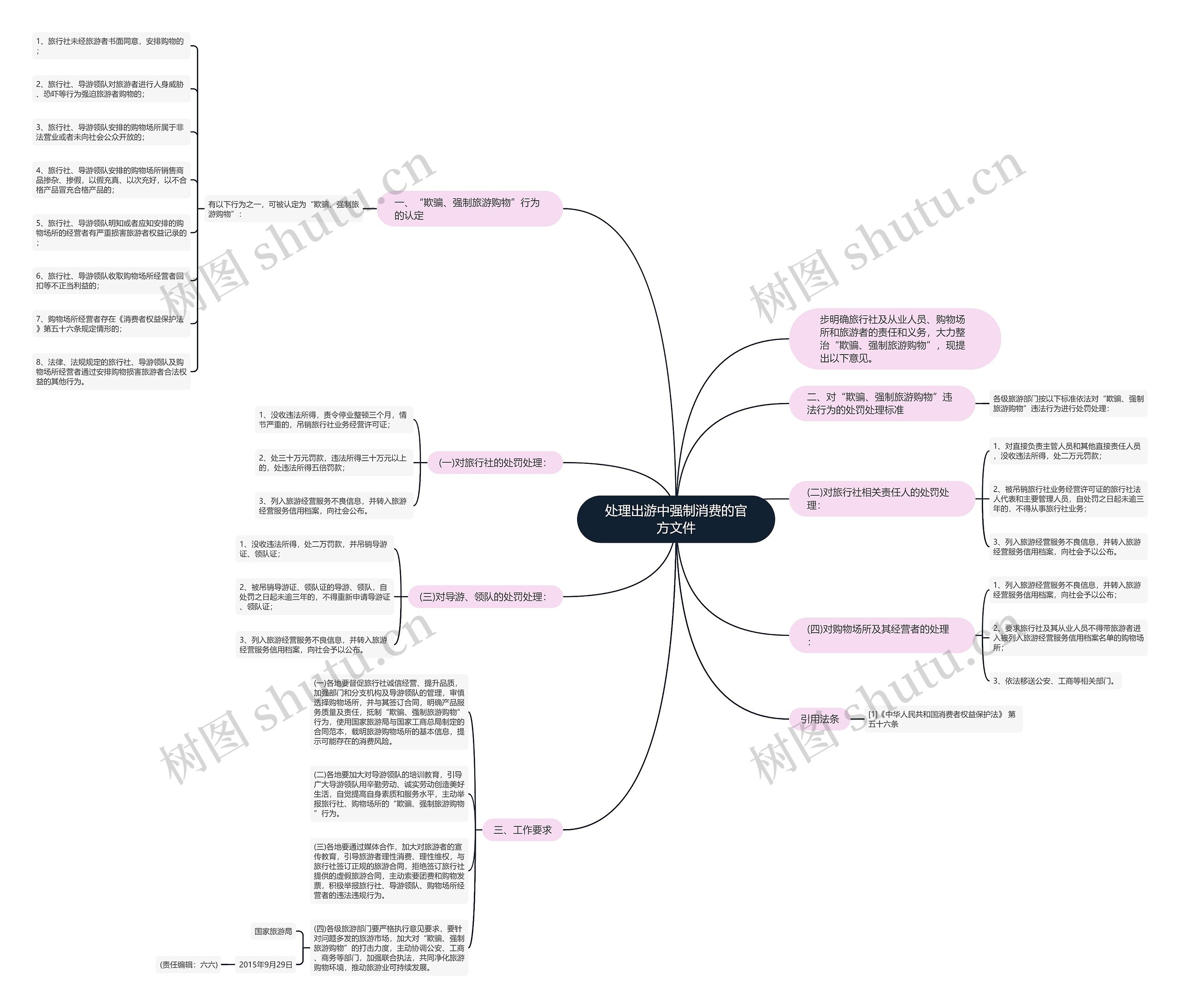 处理出游中强制消费的官方文件思维导图