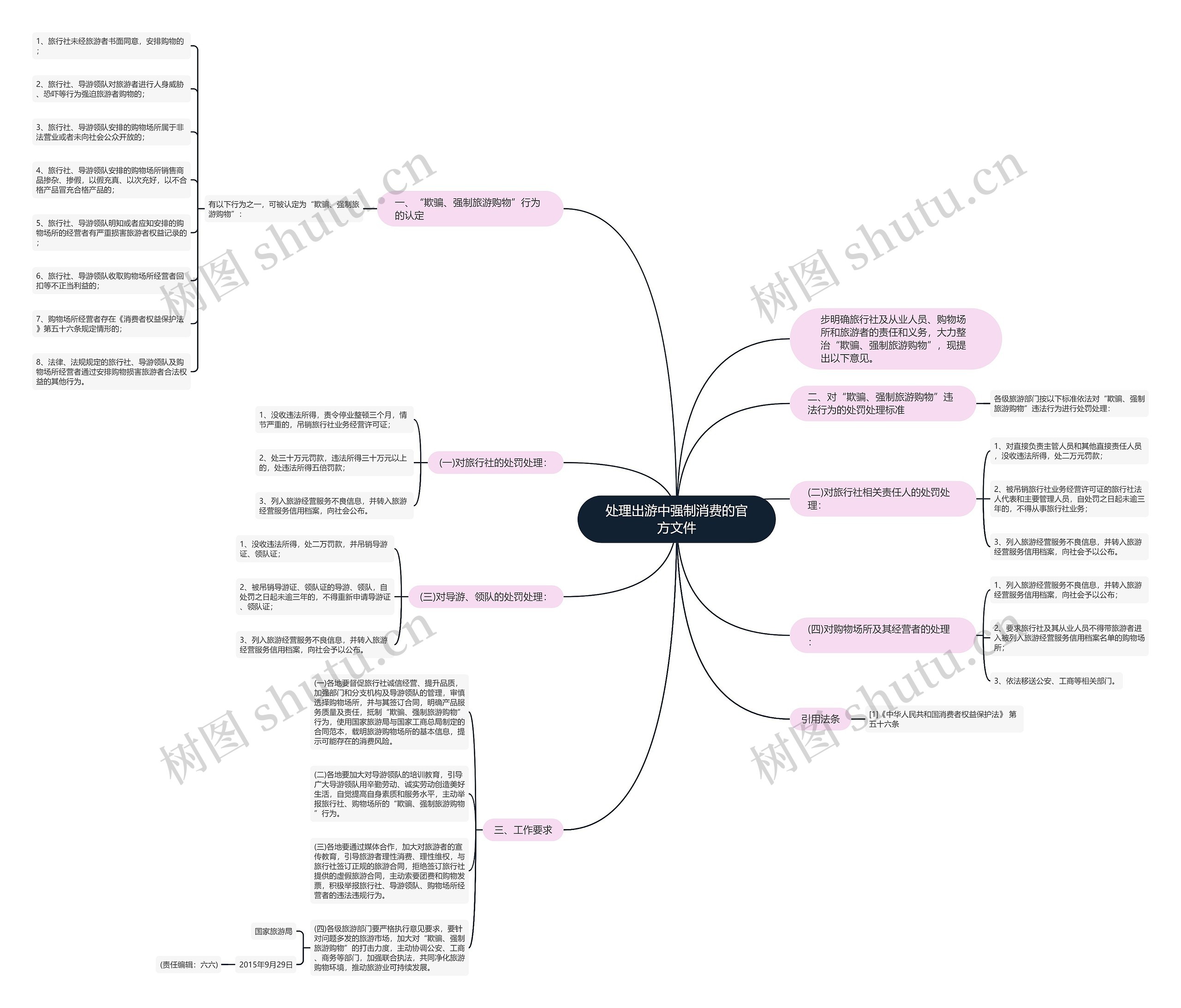 处理出游中强制消费的官方文件 处理出游中强制消费的官方文件