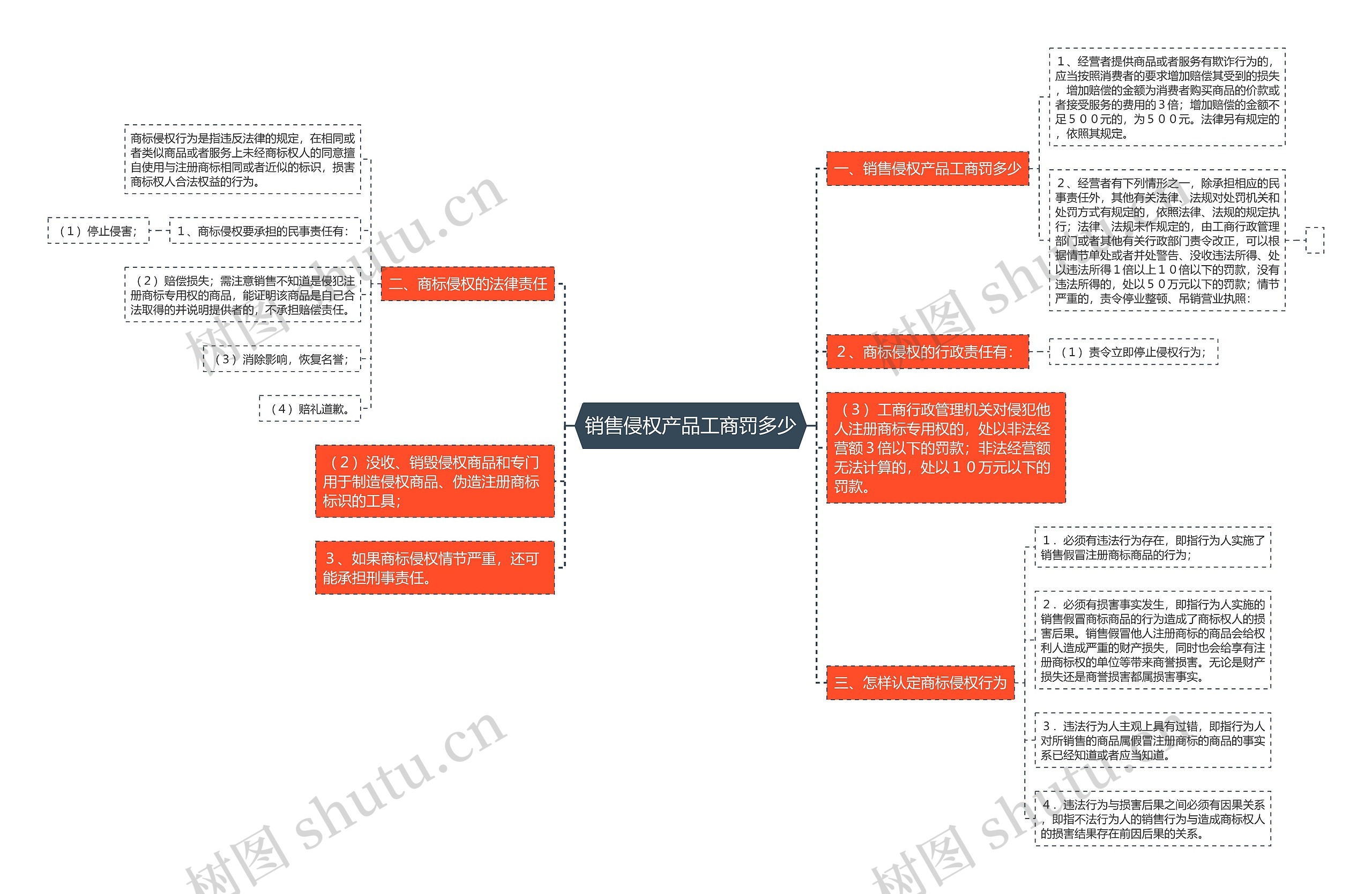 销售侵权产品工商罚多少