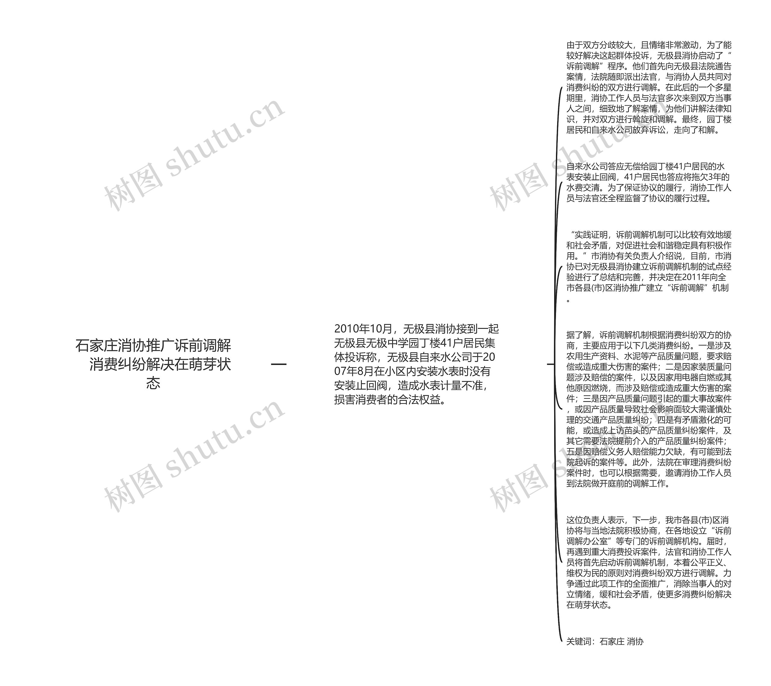 石家庄消协推广诉前调解　消费纠纷解决在萌芽状态思维导图