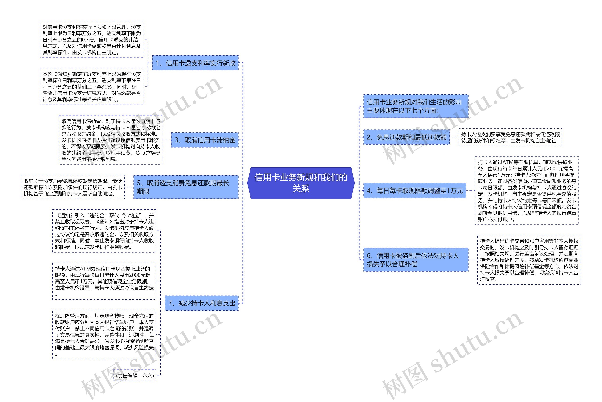 信用卡业务新规和我们的关系思维导图