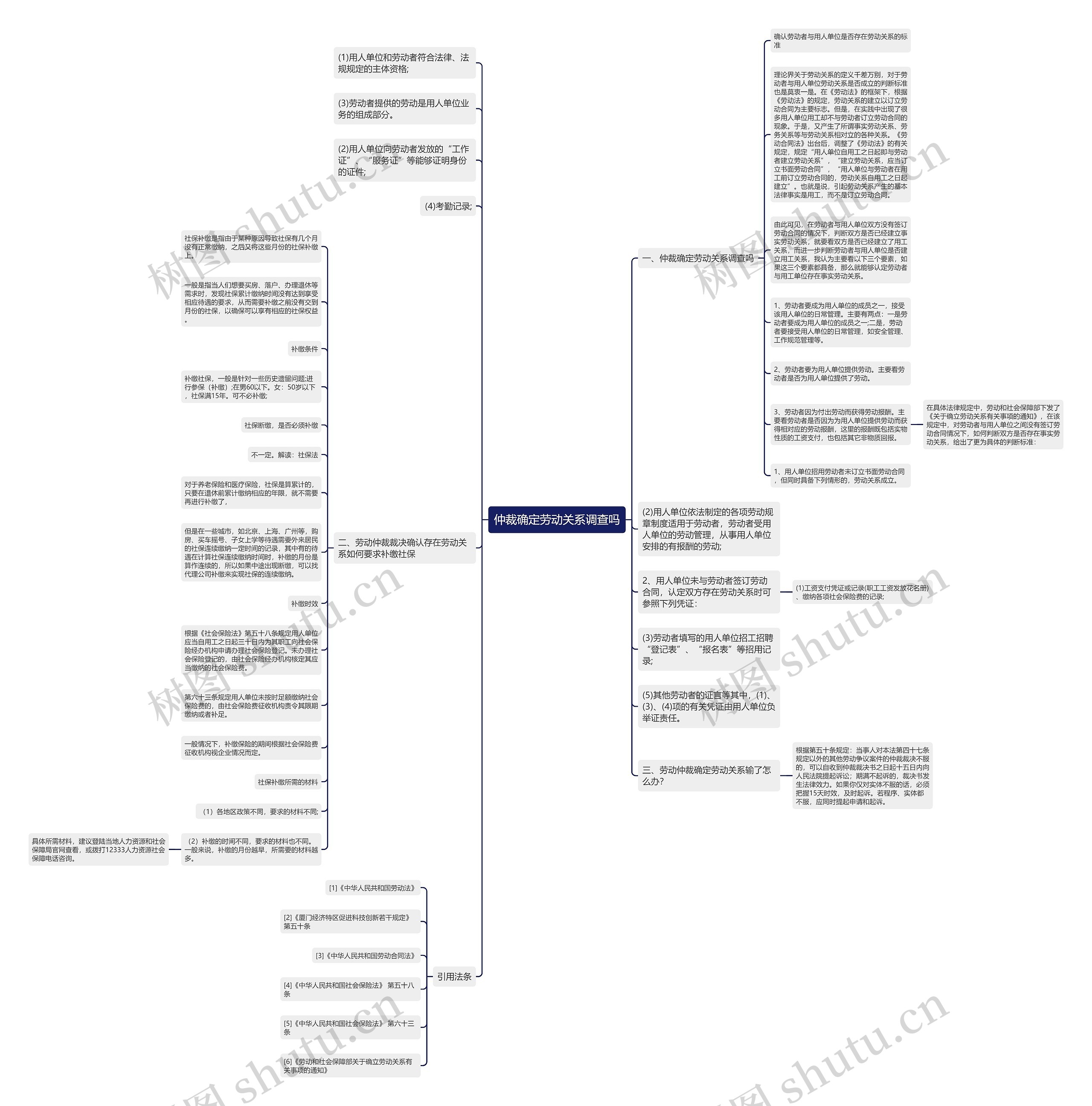 仲裁确定劳动关系调查吗思维导图