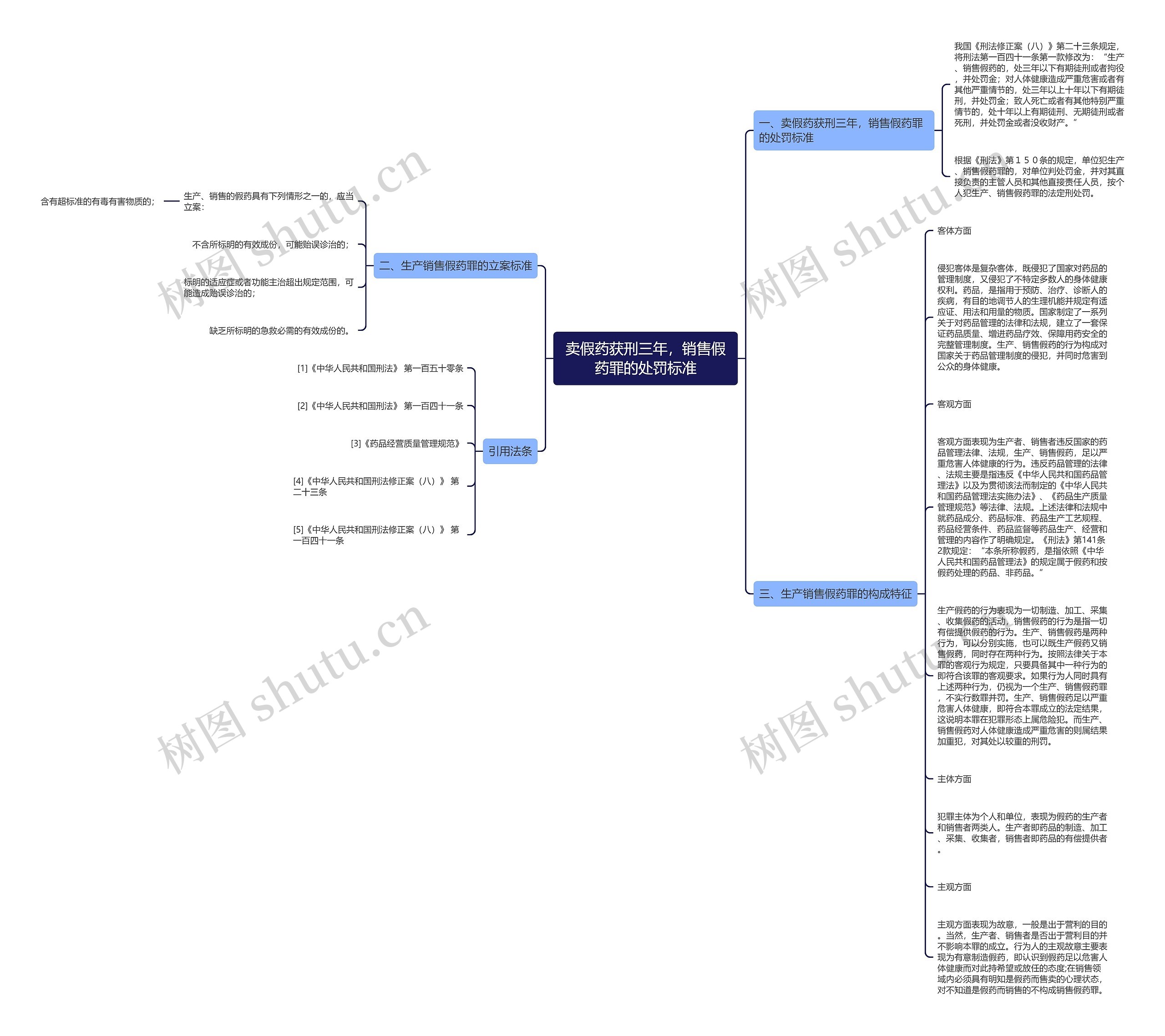 卖假药获刑三年，销售假药罪的处罚标准思维导图