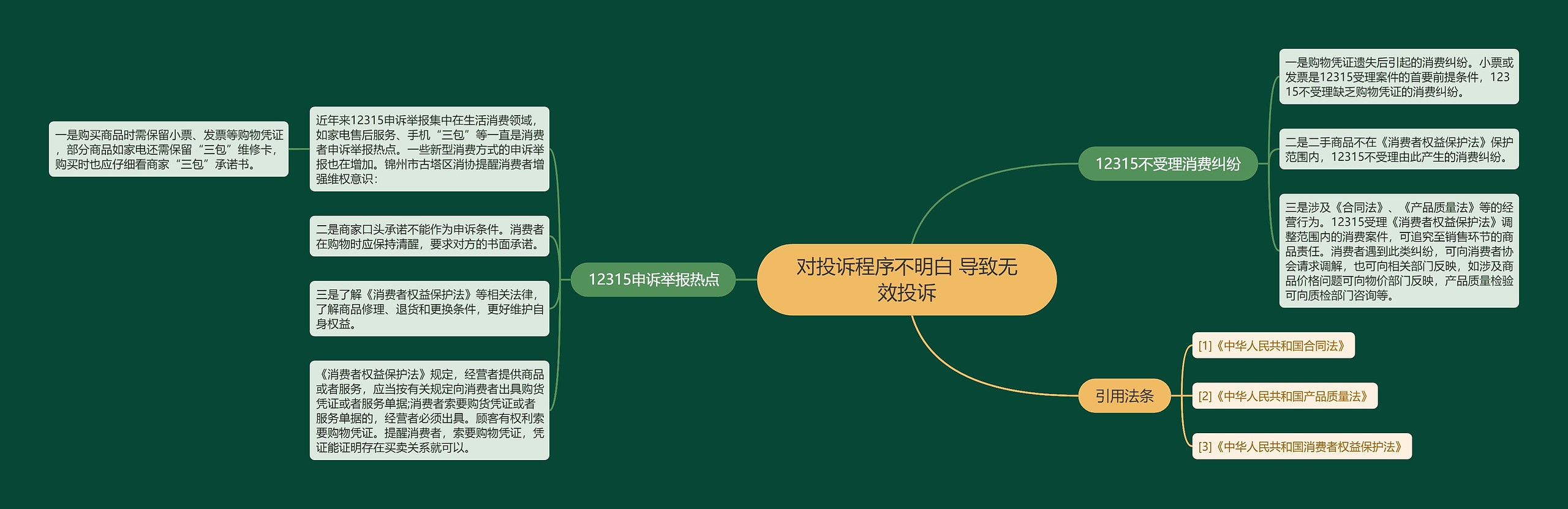 对投诉程序不明白 导致无效投诉思维导图