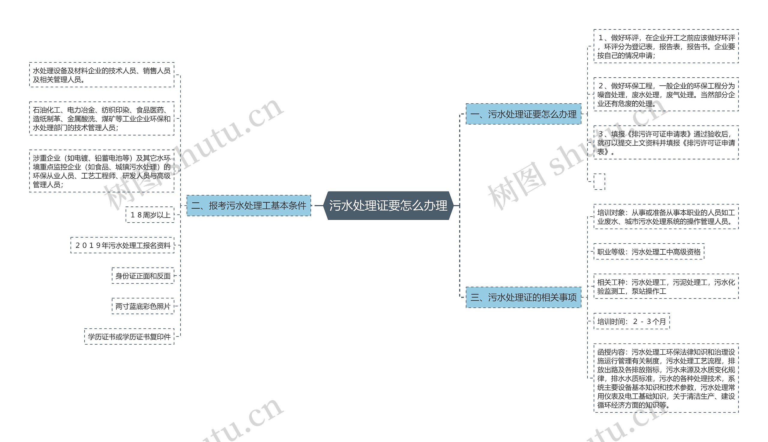 污水处理证要怎么办理思维导图