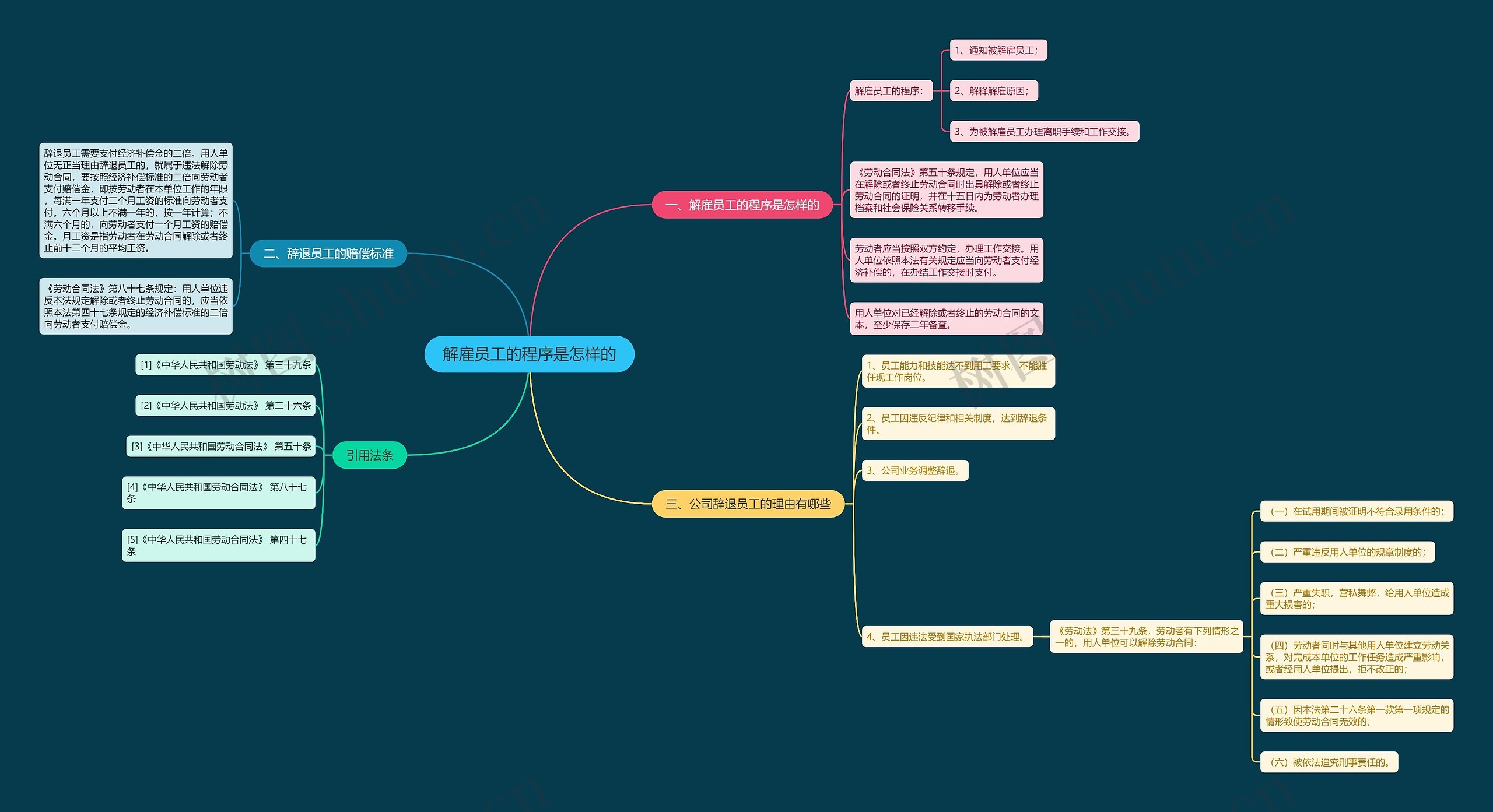 解雇员工的程序是怎样的思维导图
