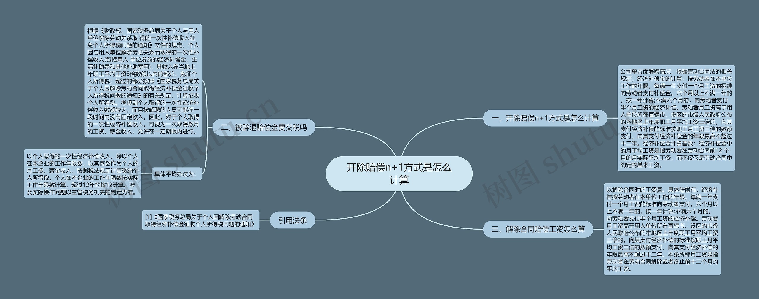 开除赔偿n+1方式是怎么计算思维导图