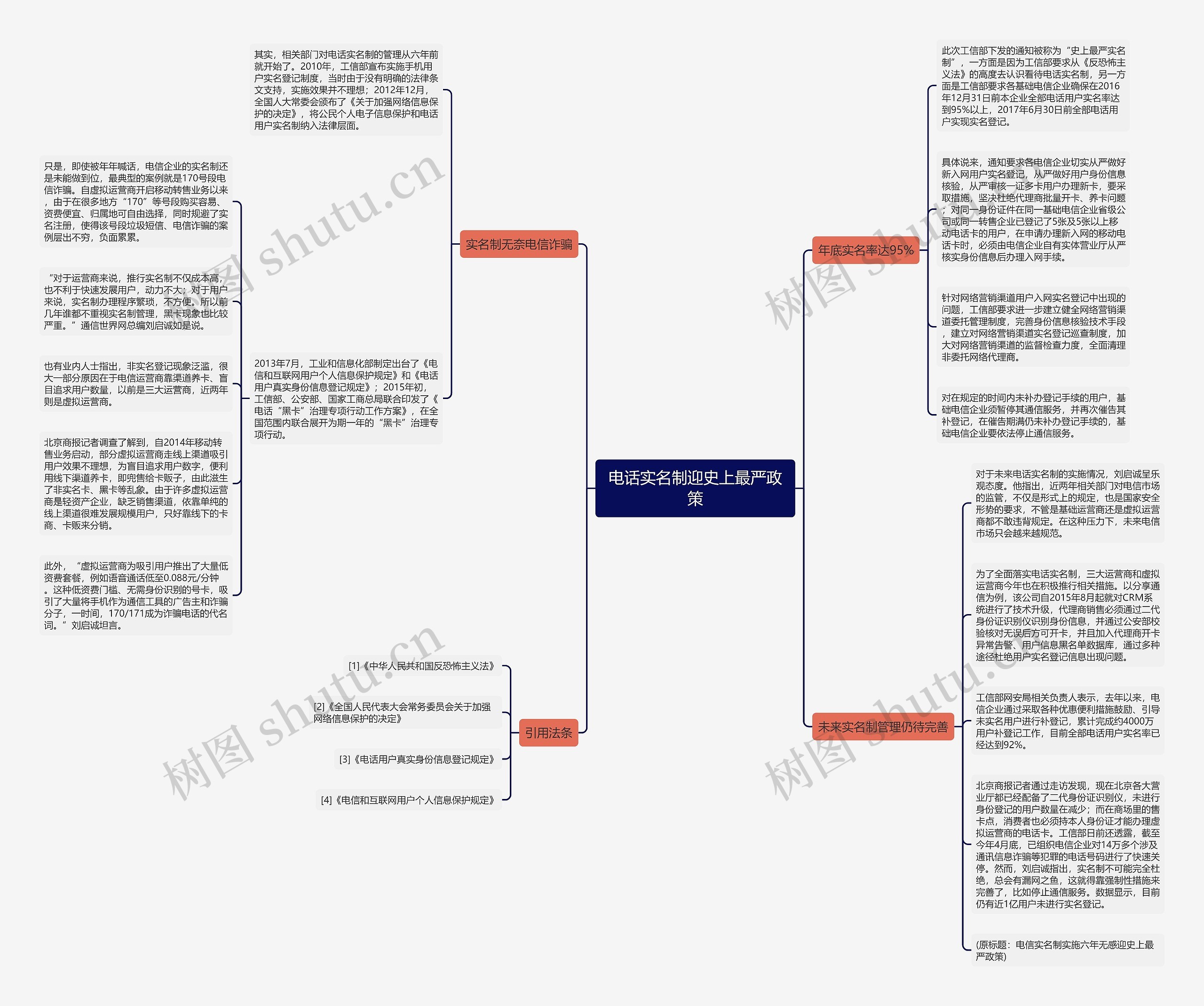 电话实名制迎史上最严政策思维导图