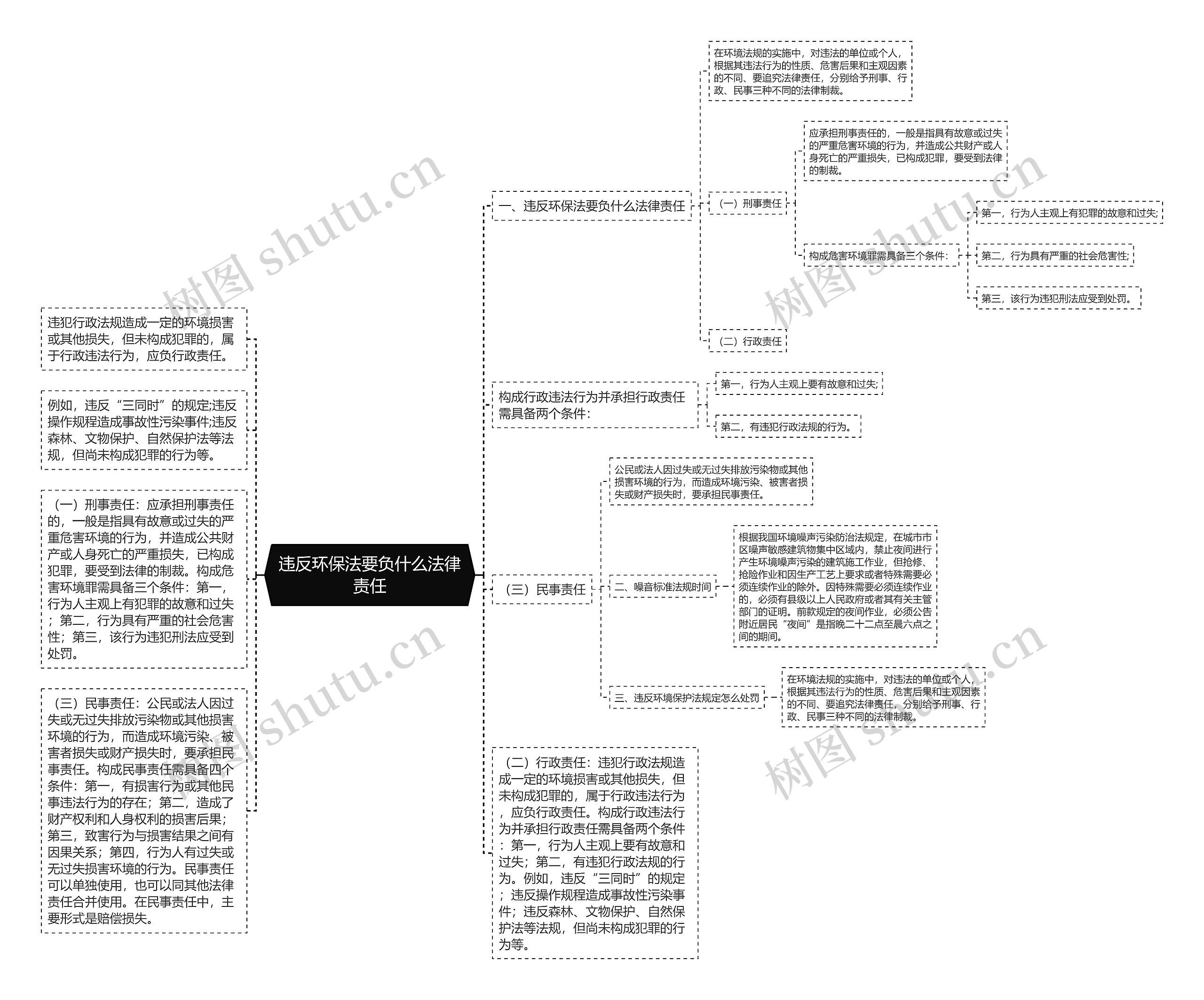 违反环保法要负什么法律责任思维导图