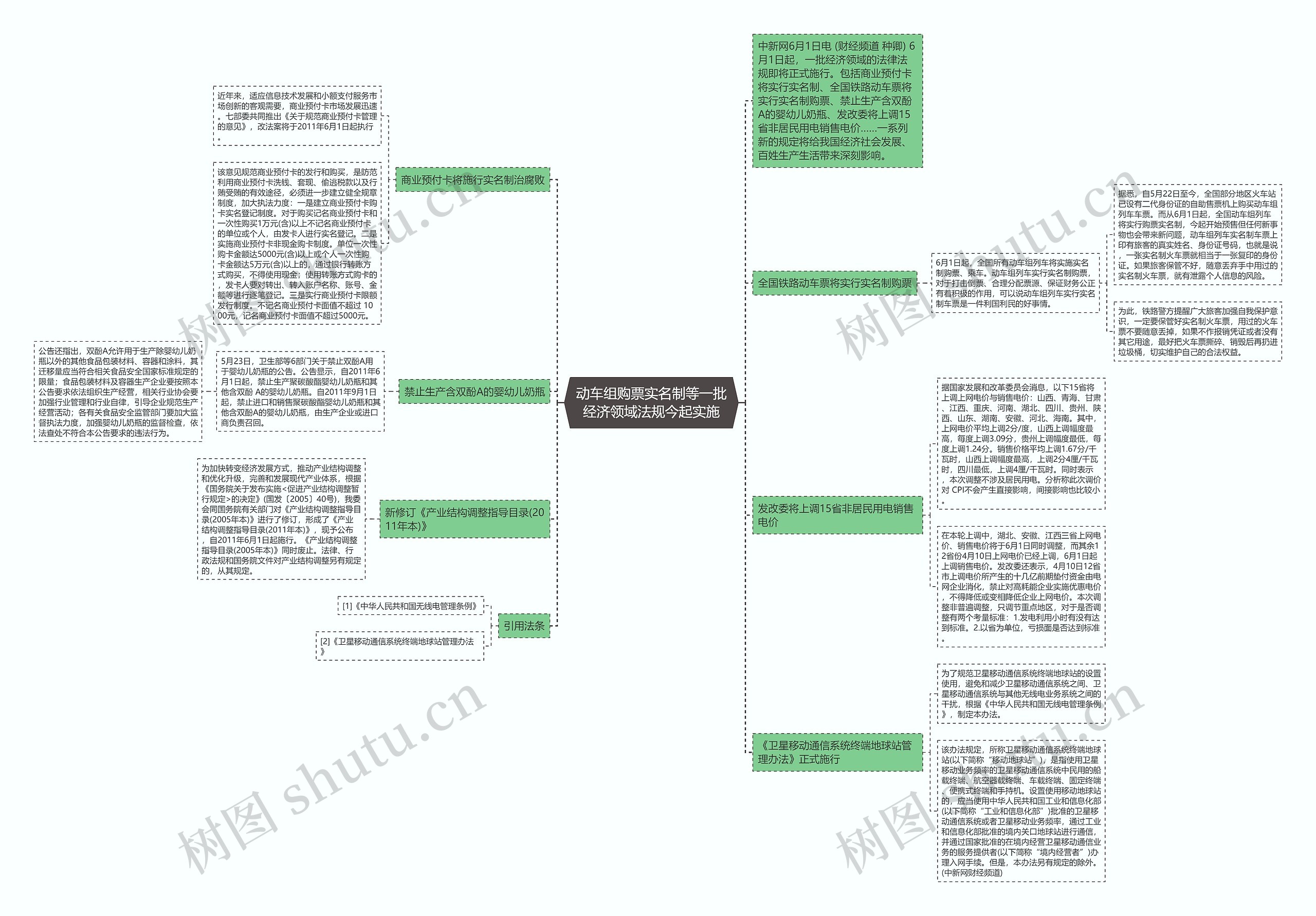 动车组购票实名制等一批经济领域法规今起实施思维导图