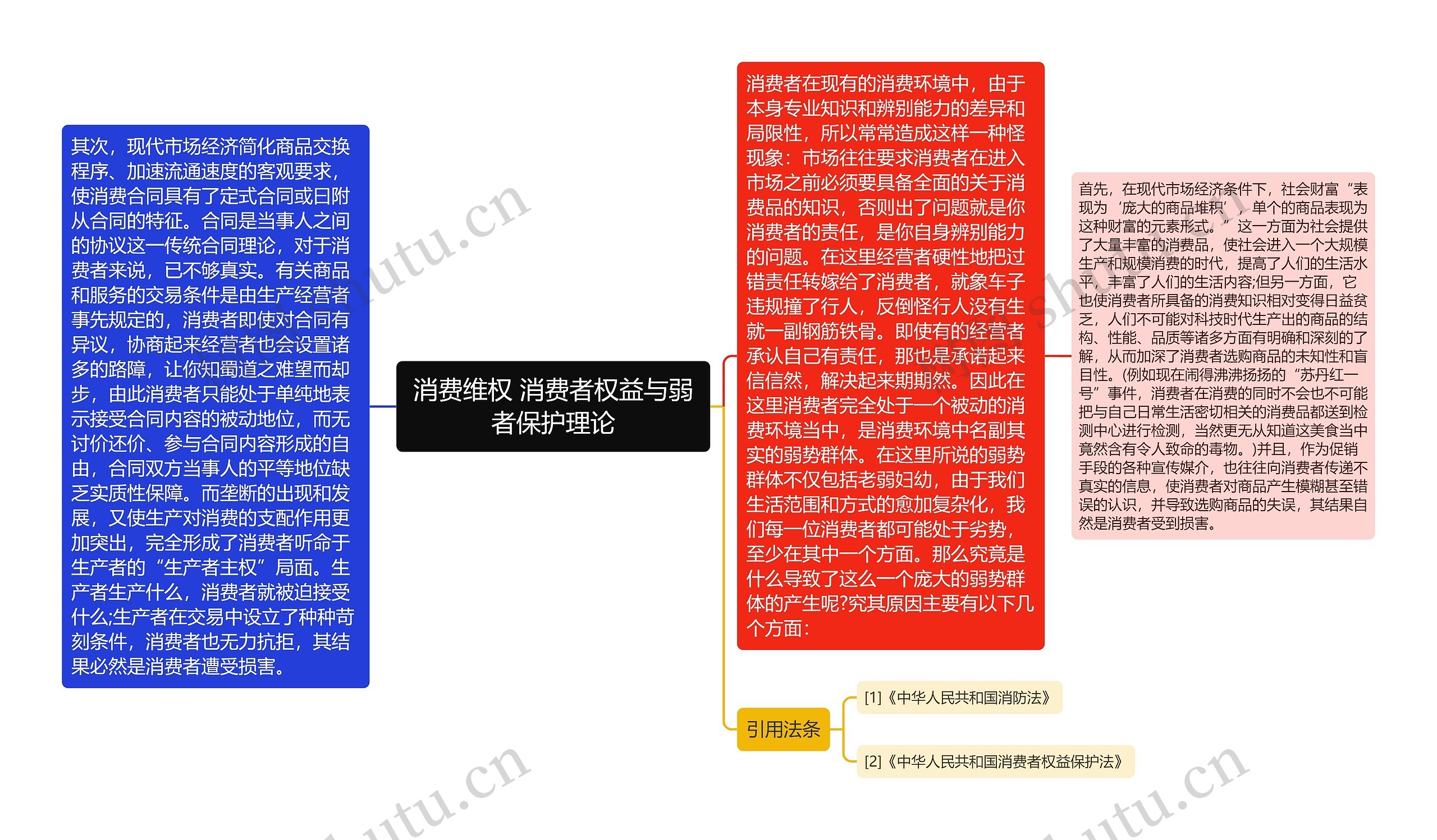 消费维权 消费者权益与弱者保护理论思维导图