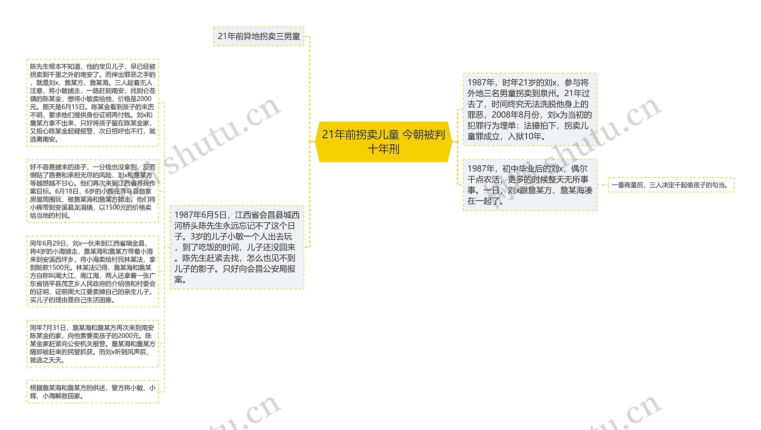 21年前拐卖儿童 今朝被判十年刑思维导图