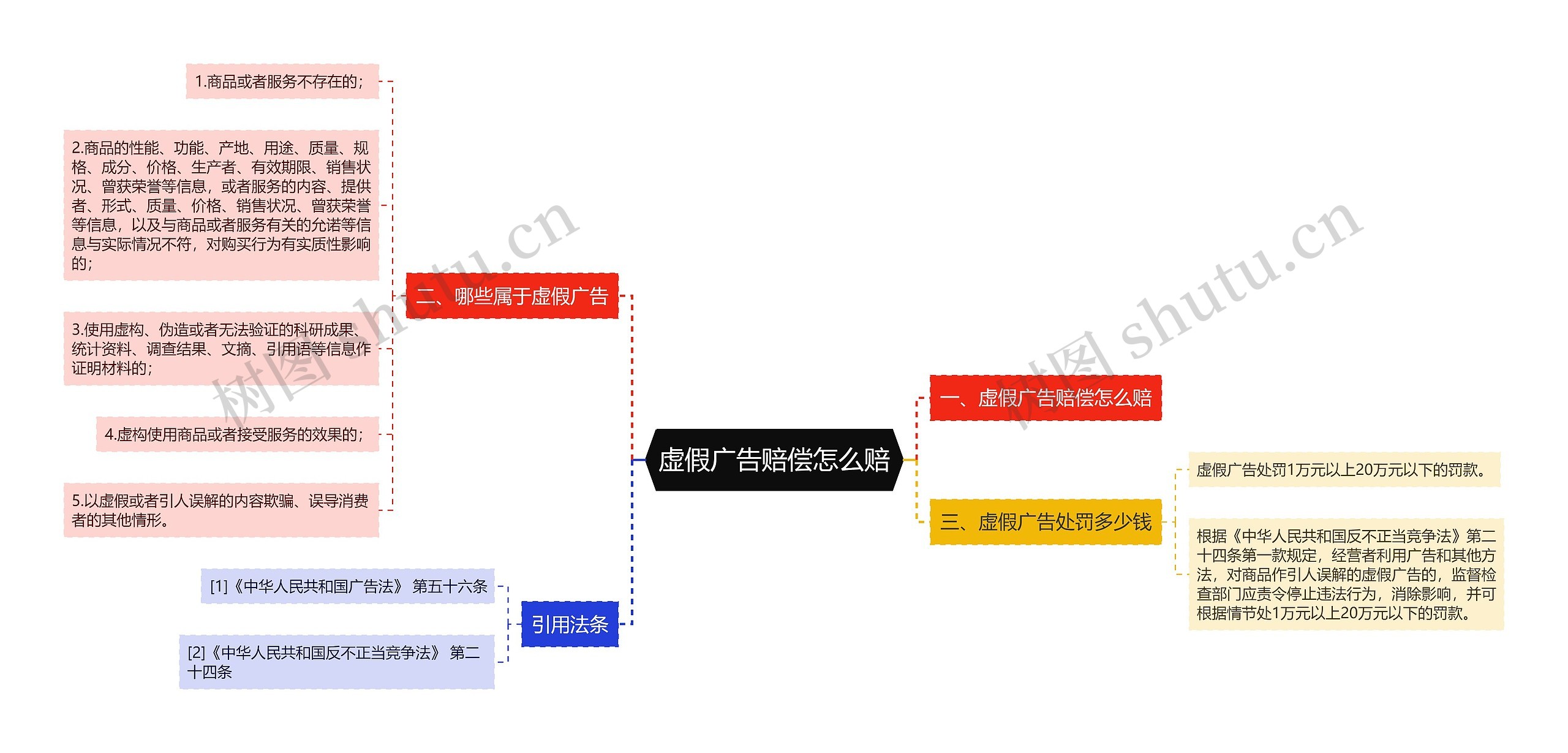 虚假广告赔偿怎么赔思维导图