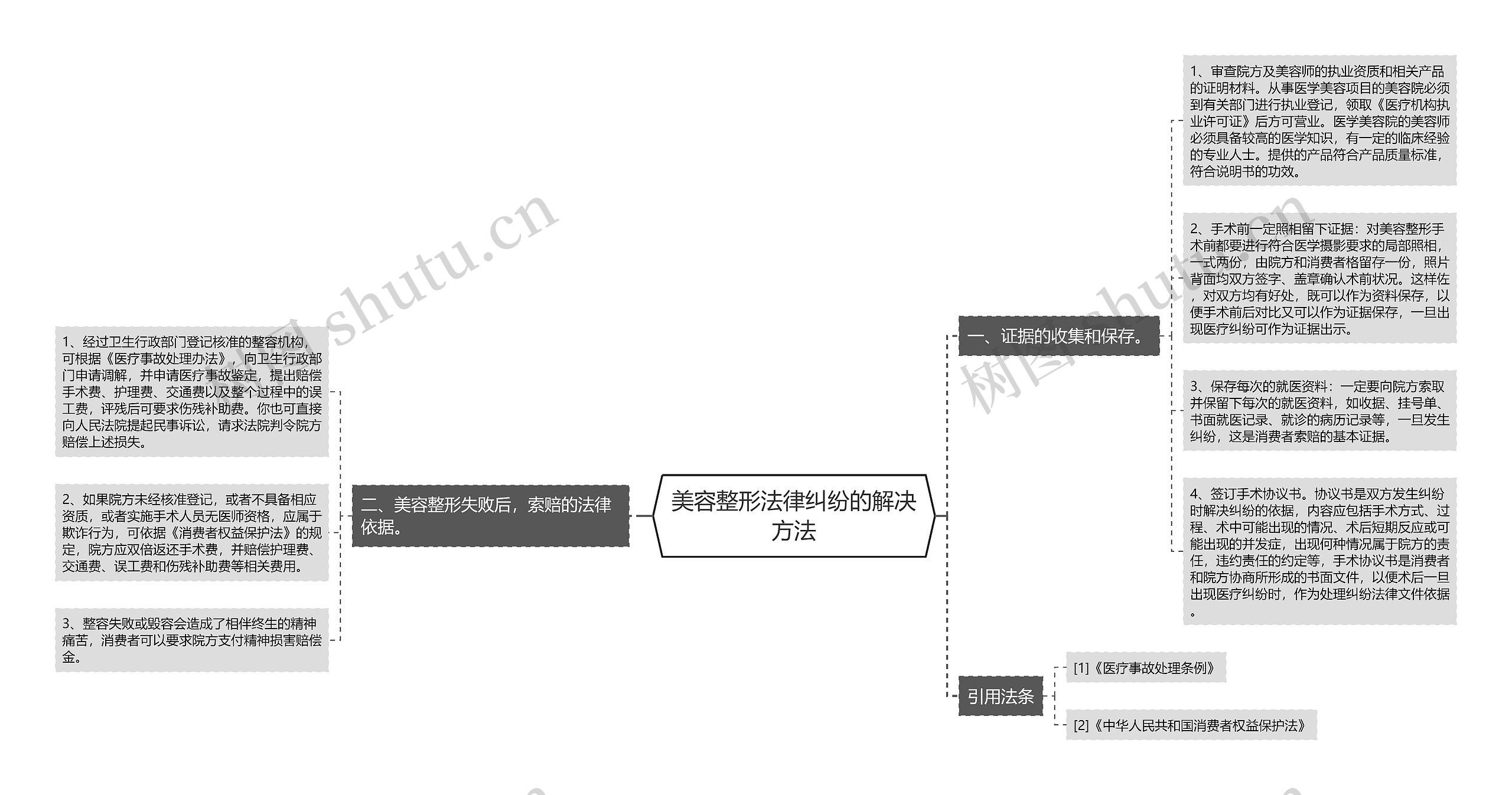 美容整形法律纠纷的解决方法思维导图