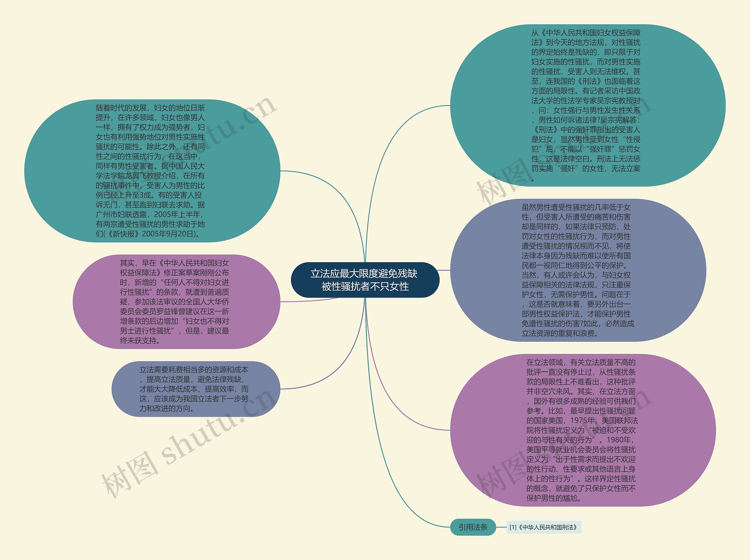 立法应最大限度避免残缺 被性骚扰者不只女性思维导图