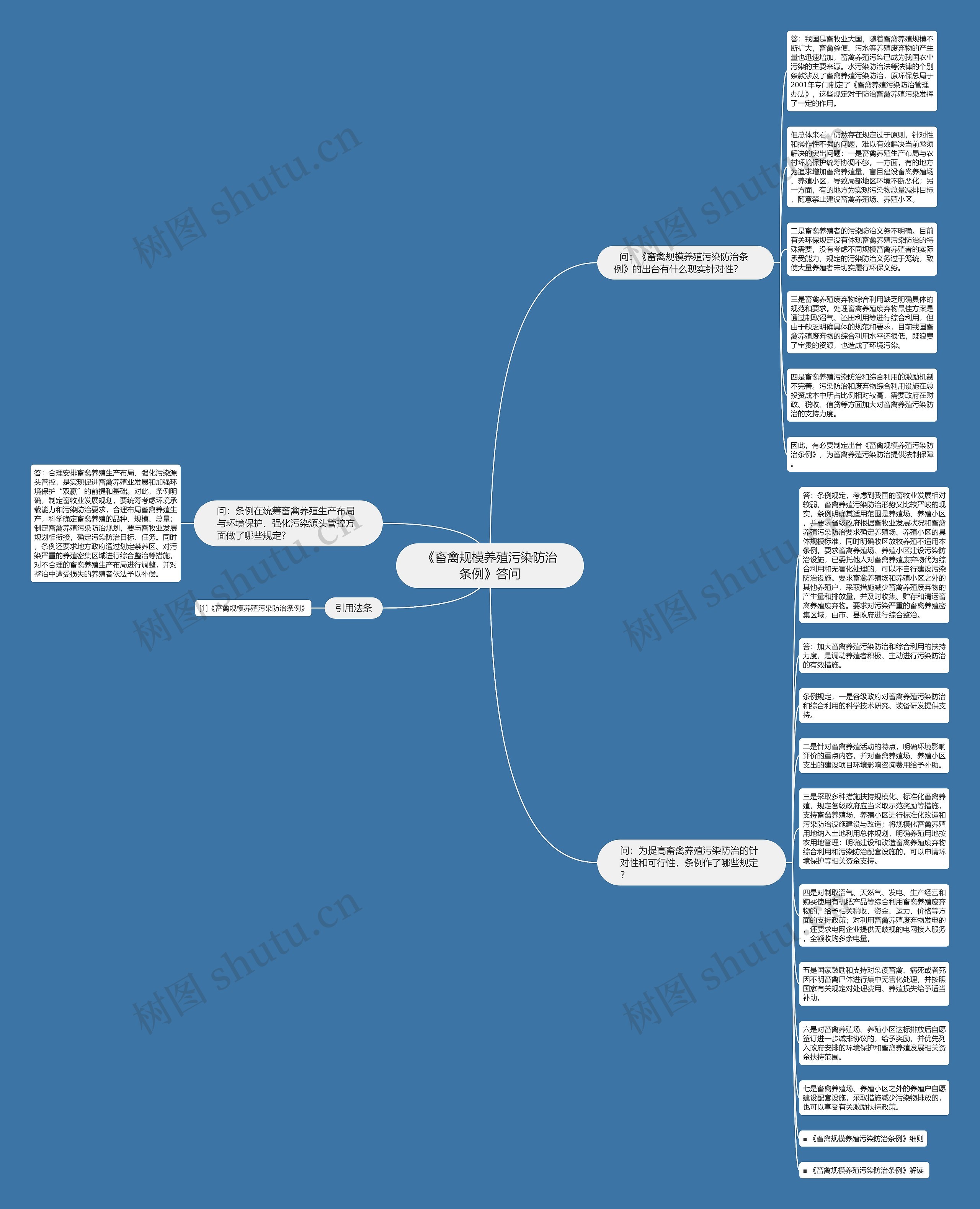 《畜禽规模养殖污染防治条例》答问思维导图