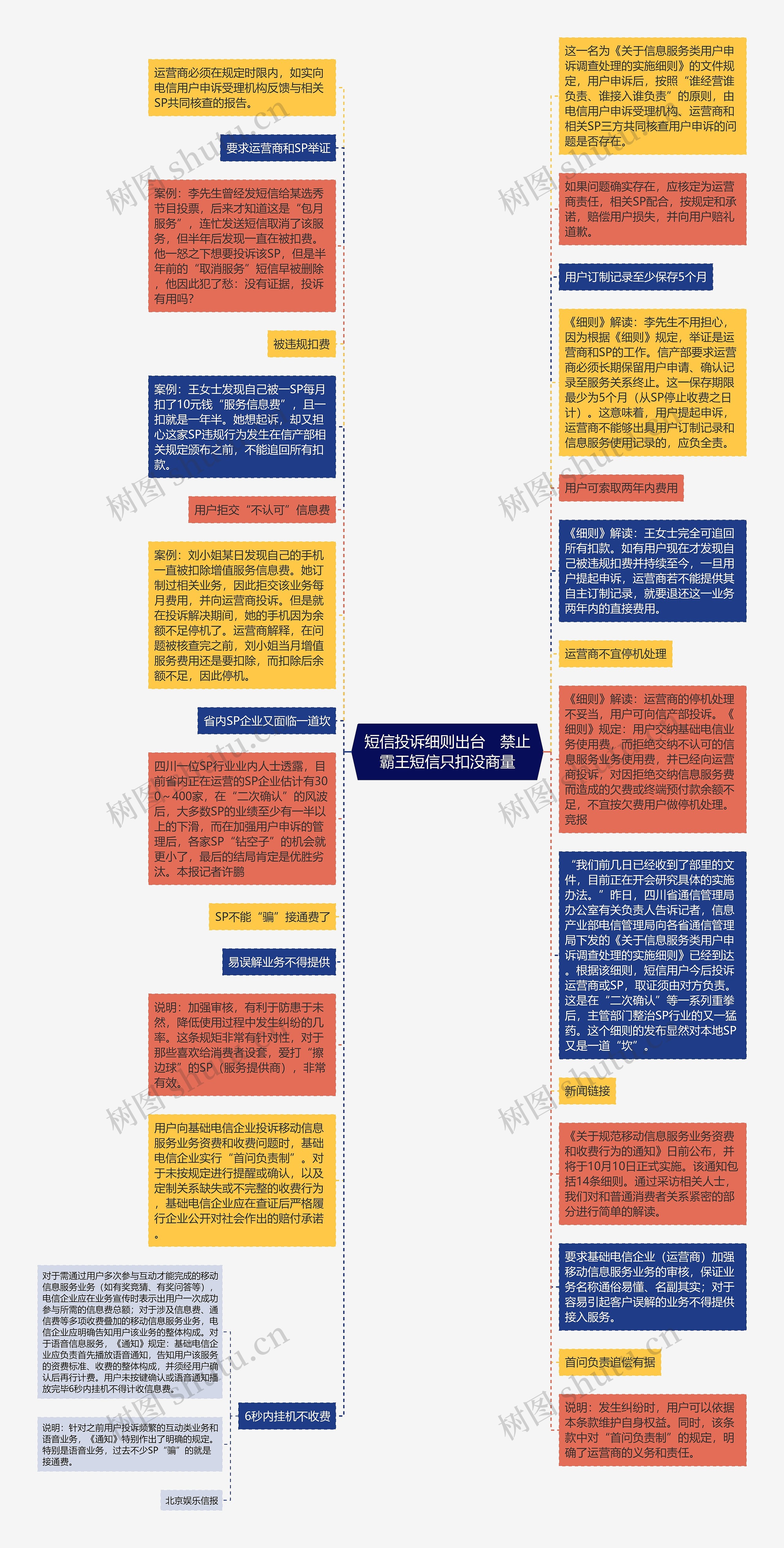 短信投诉细则出台　禁止霸王短信只扣没商量思维导图