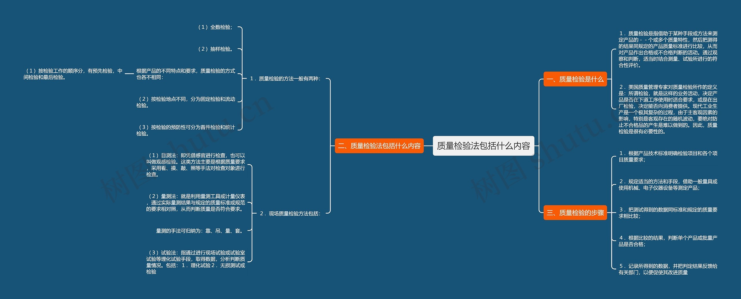 质量检验法包括什么内容