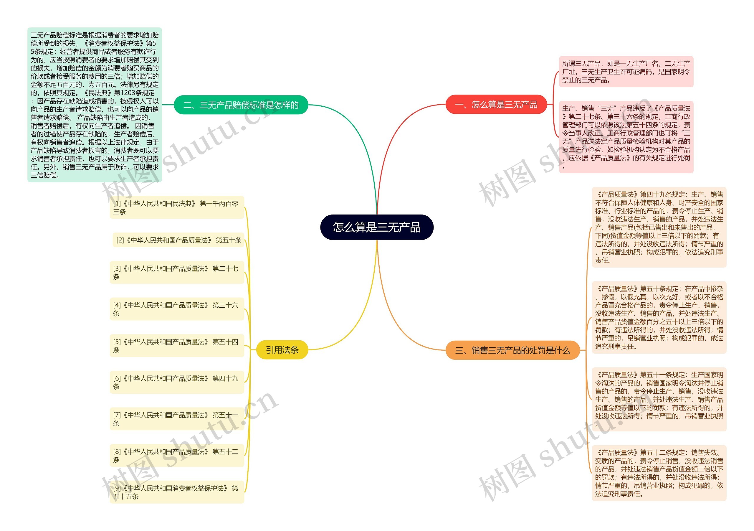 怎么算是三无产品思维导图