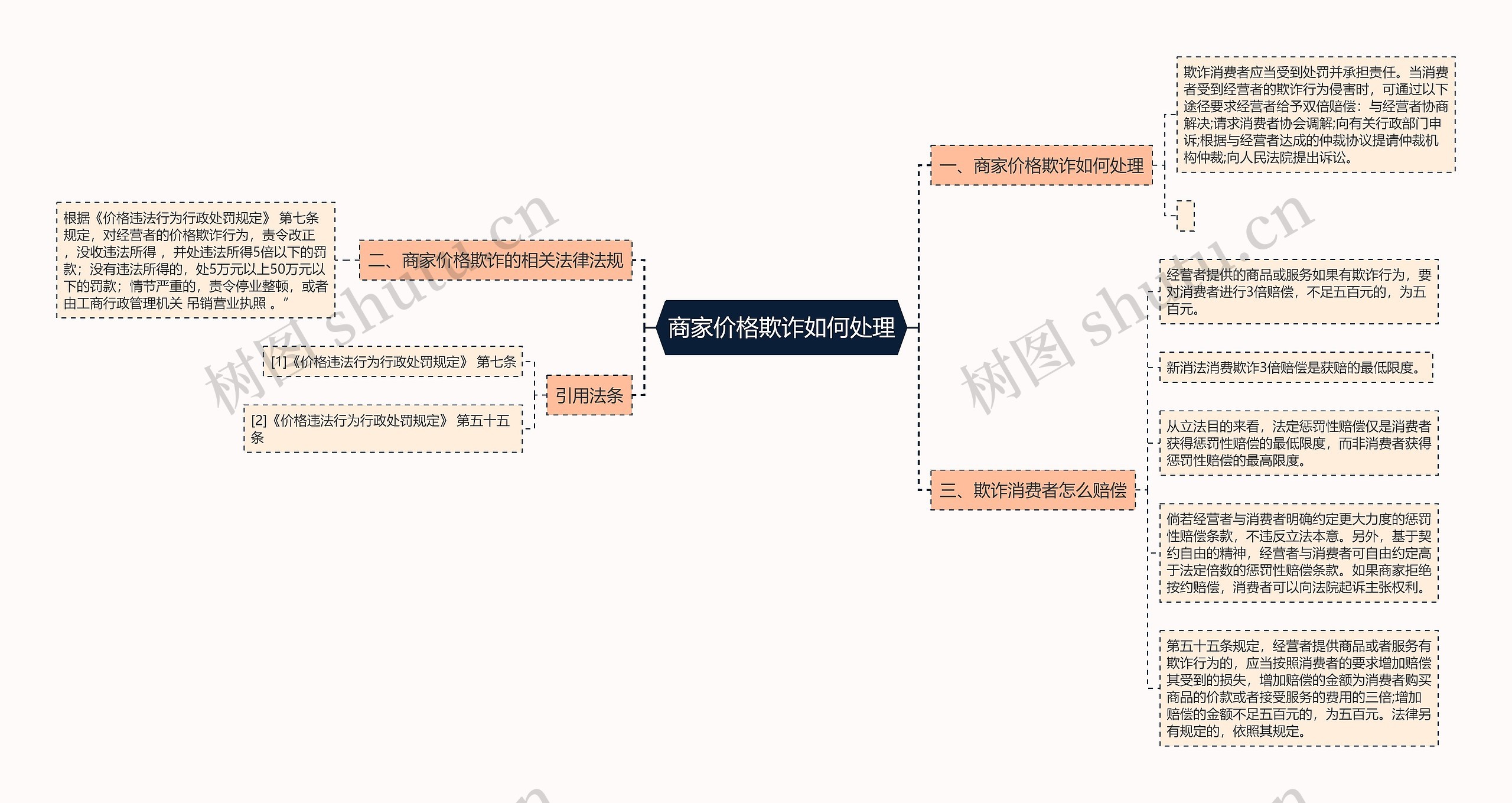 商家价格欺诈如何处理思维导图