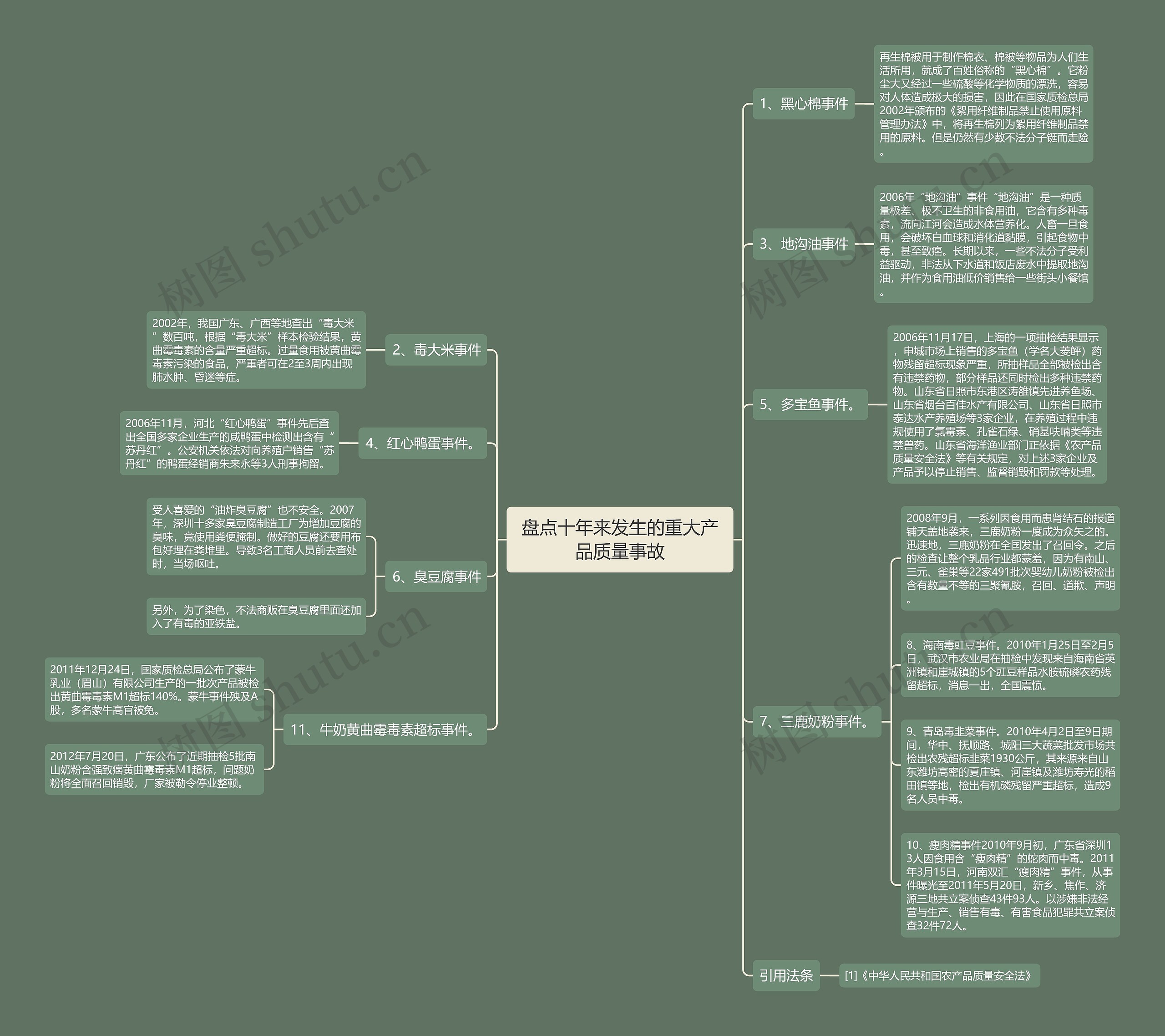 盘点十年来发生的重大产品质量事故思维导图