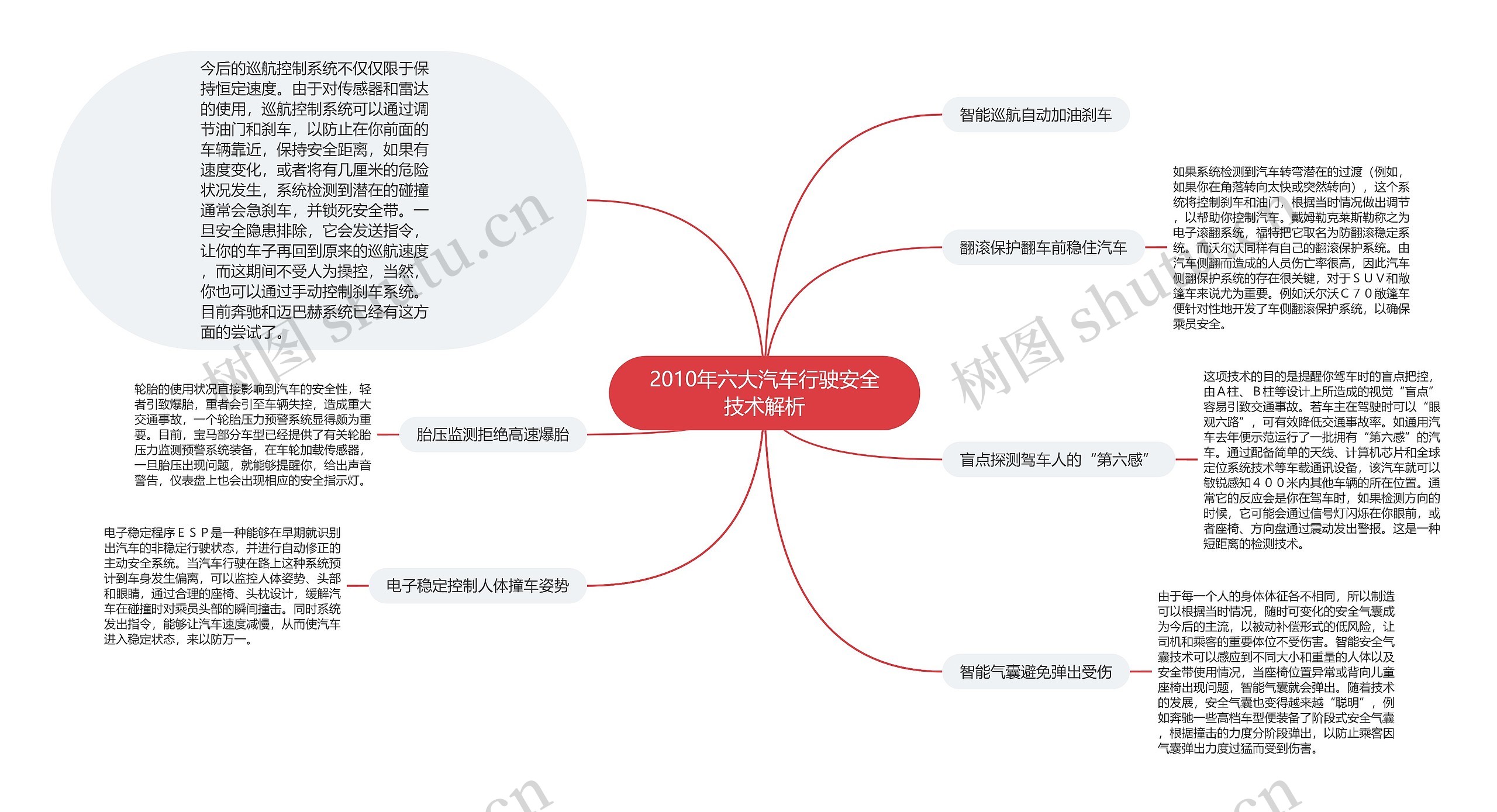 2010年六大汽车行驶安全技术解析思维导图