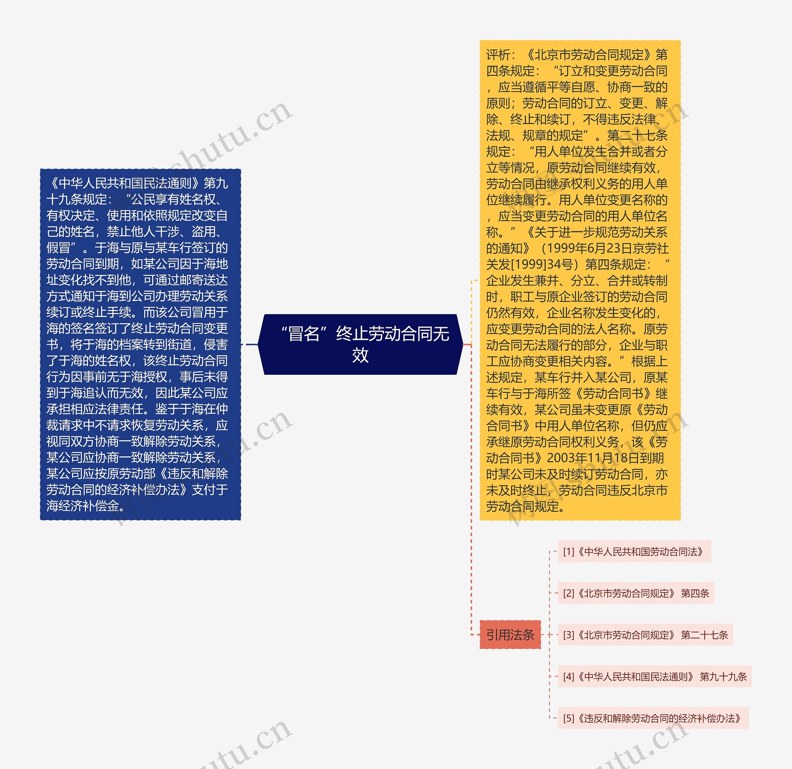 “冒名”终止劳动合同无效思维导图