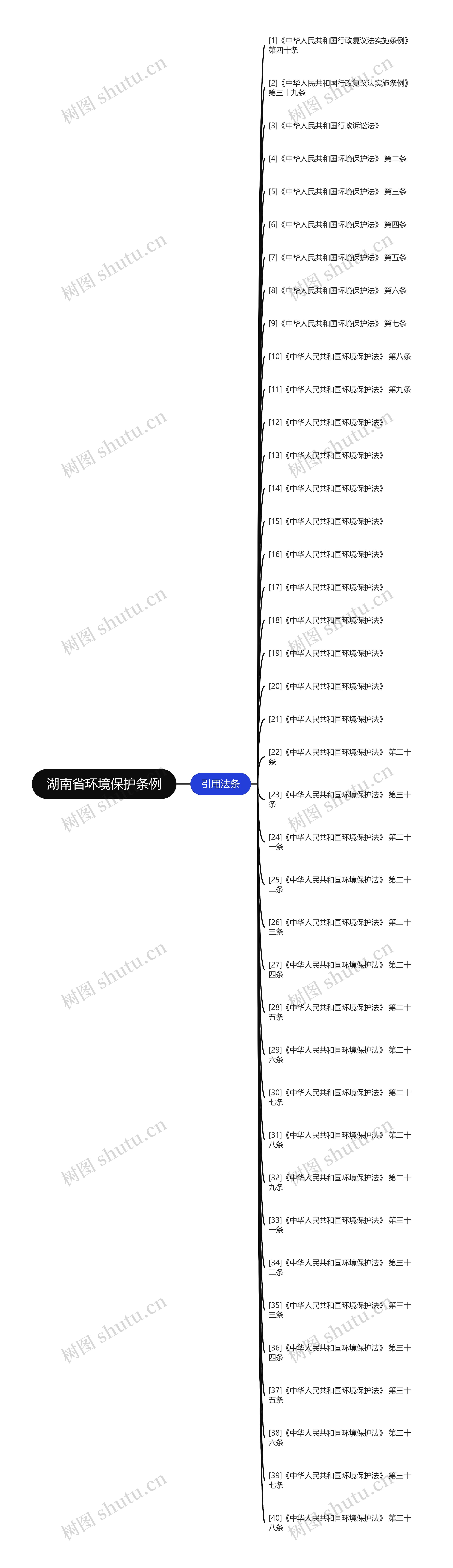 湖南省环境保护条例思维导图