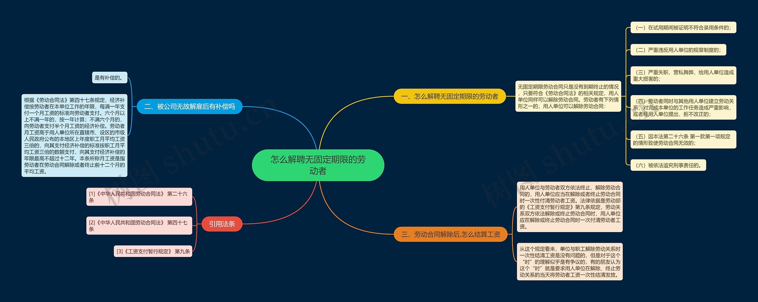 怎么解聘无固定期限的劳动者思维导图