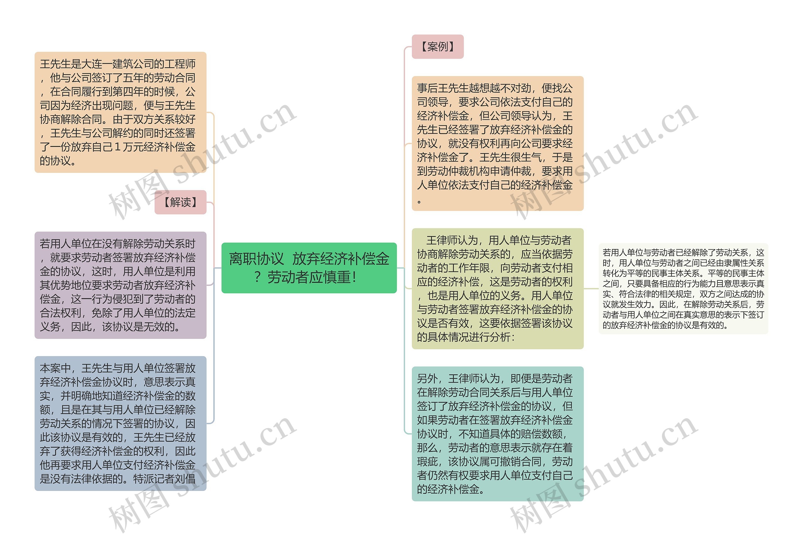 离职协议  放弃经济补偿金？劳动者应慎重！思维导图