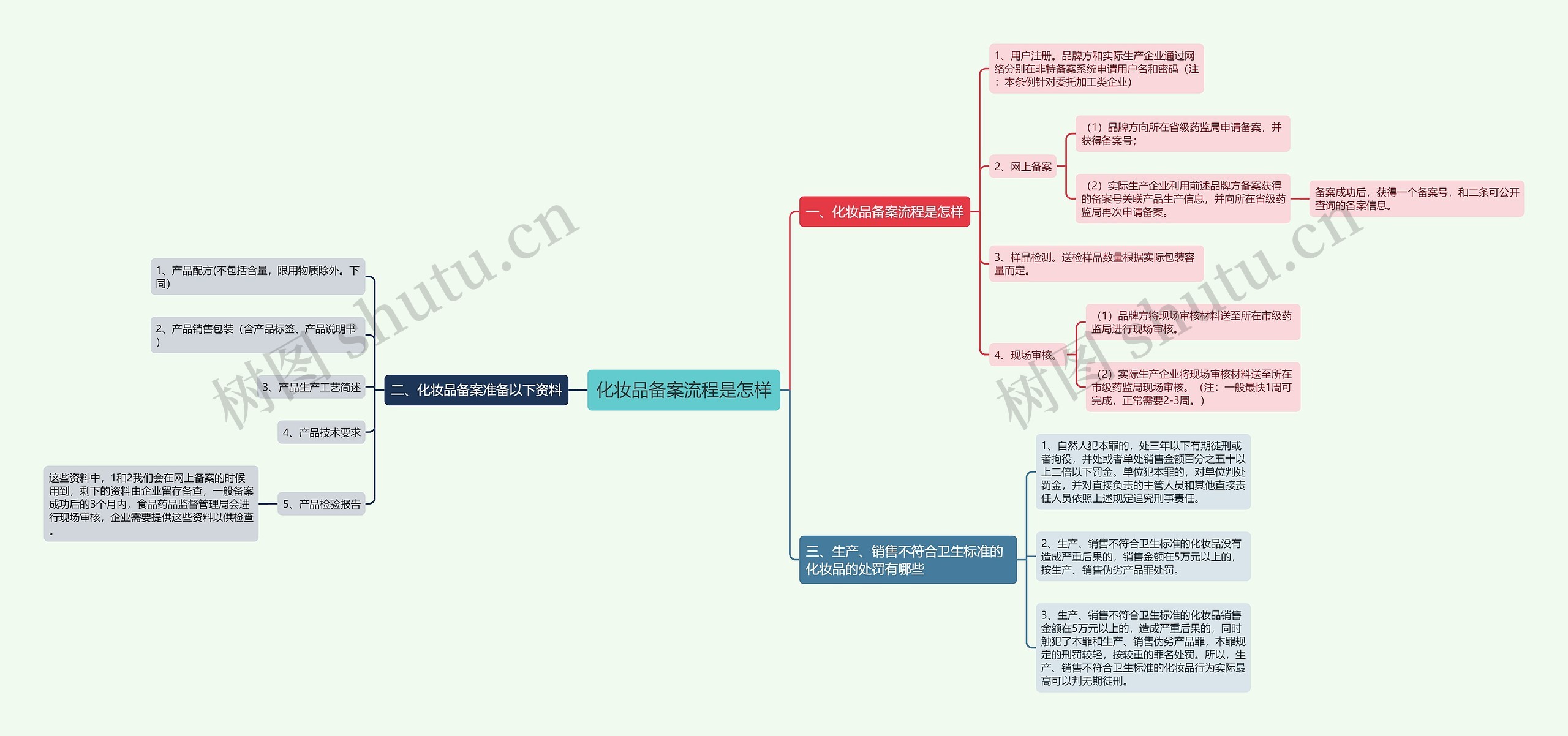 化妆品备案流程是怎样思维导图