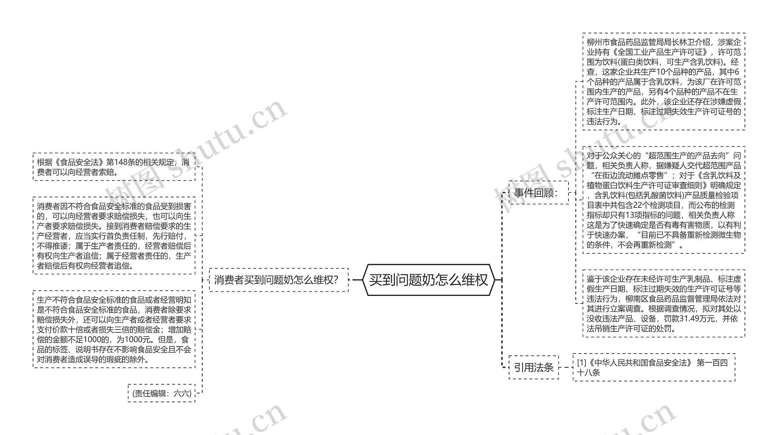 买到问题奶怎么维权思维导图