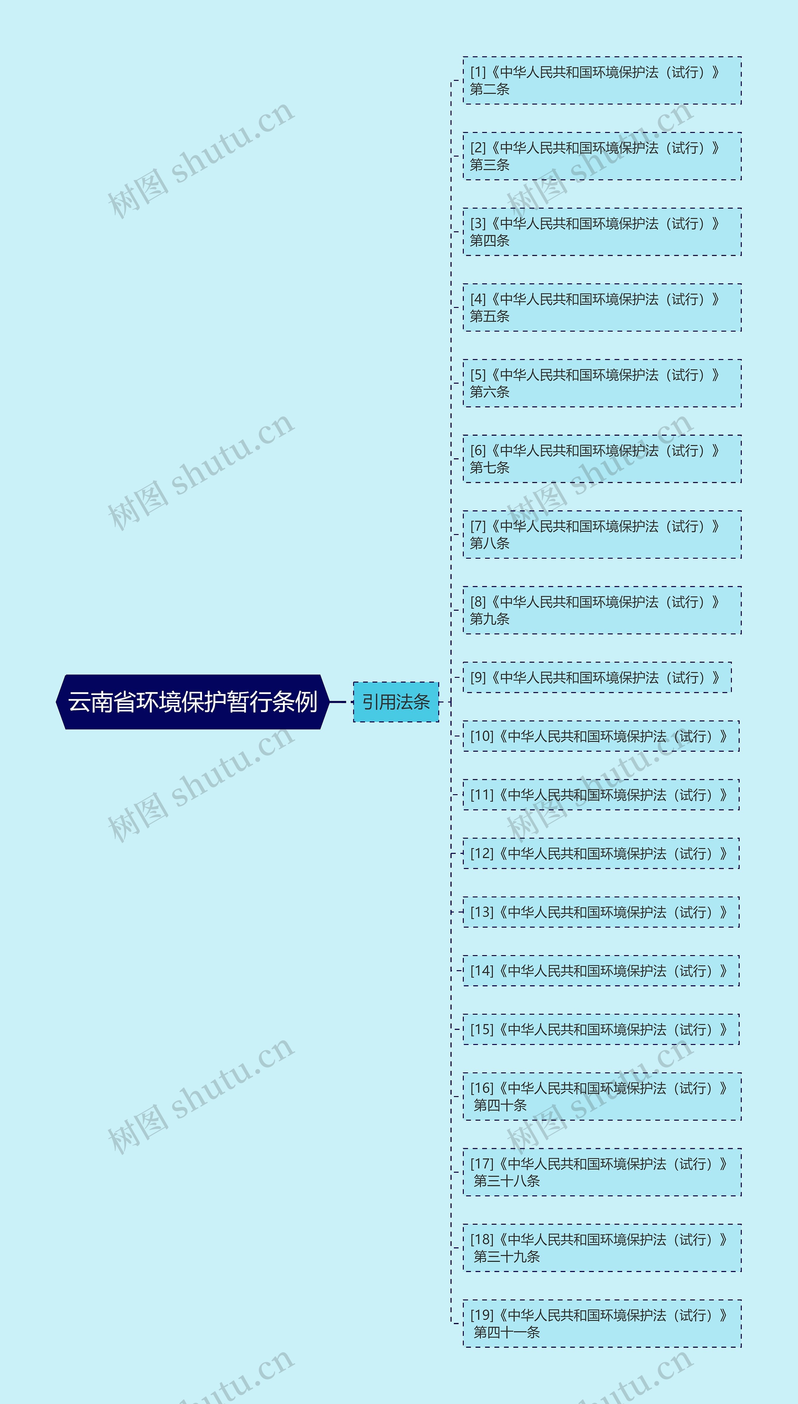 云南省环境保护暂行条例思维导图