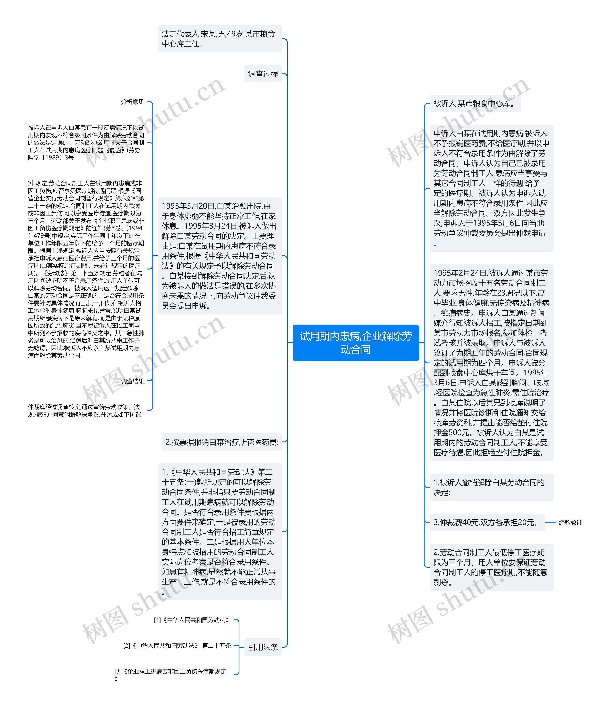 试用期内患病,企业解除劳动合同思维导图