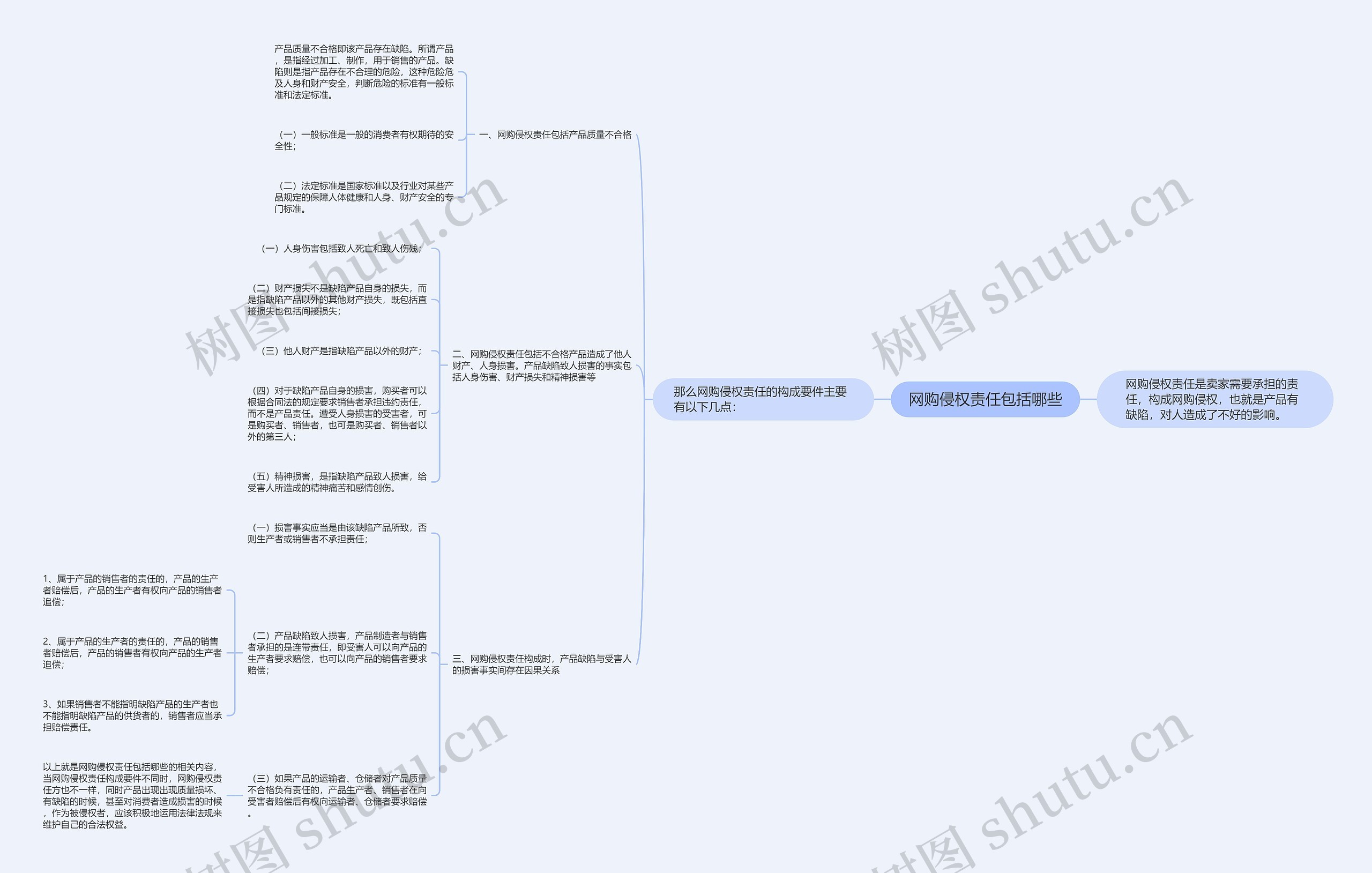 网购侵权责任包括哪些思维导图